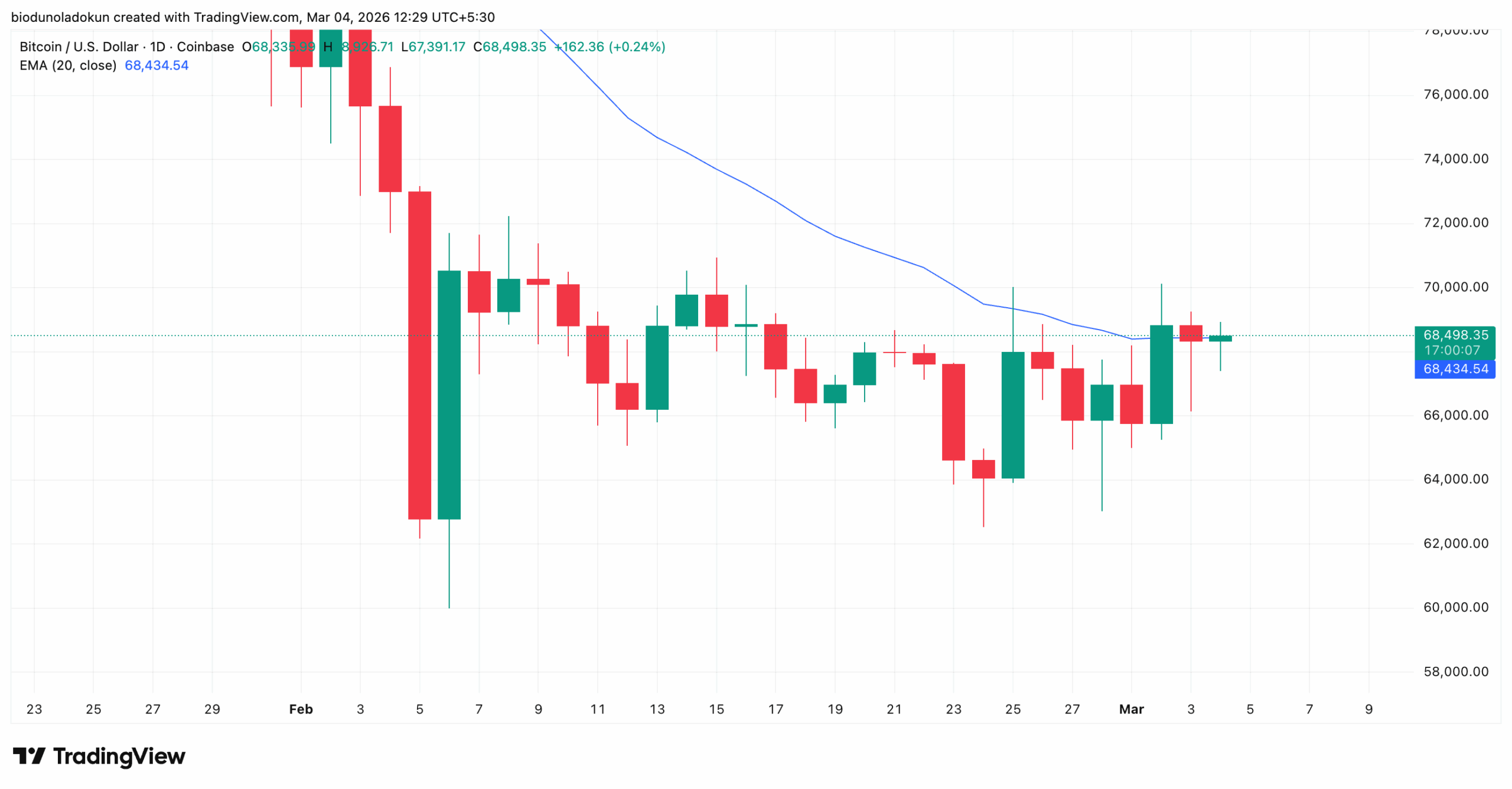 BTC Price outlook