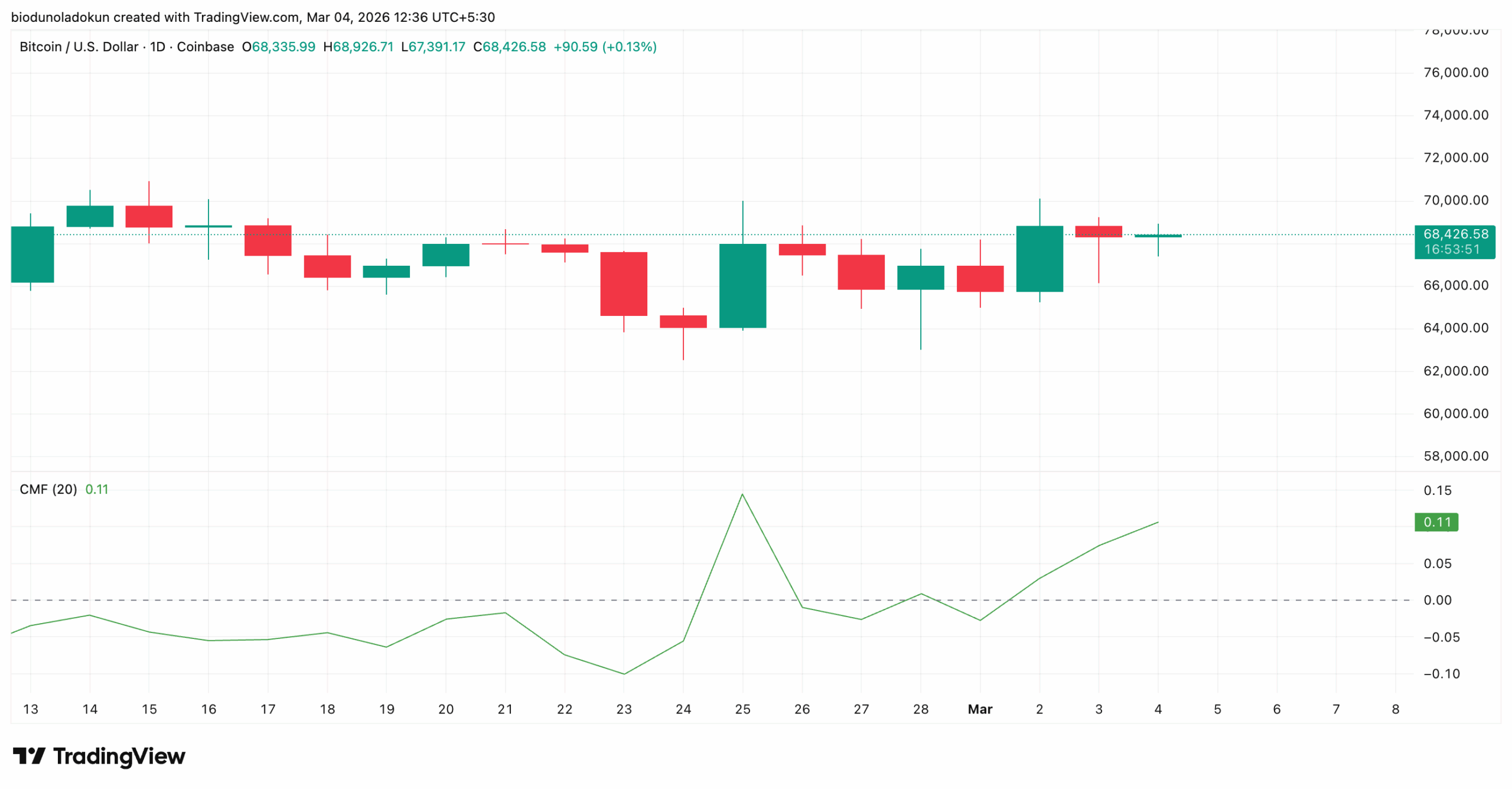 BTC Price outlook
