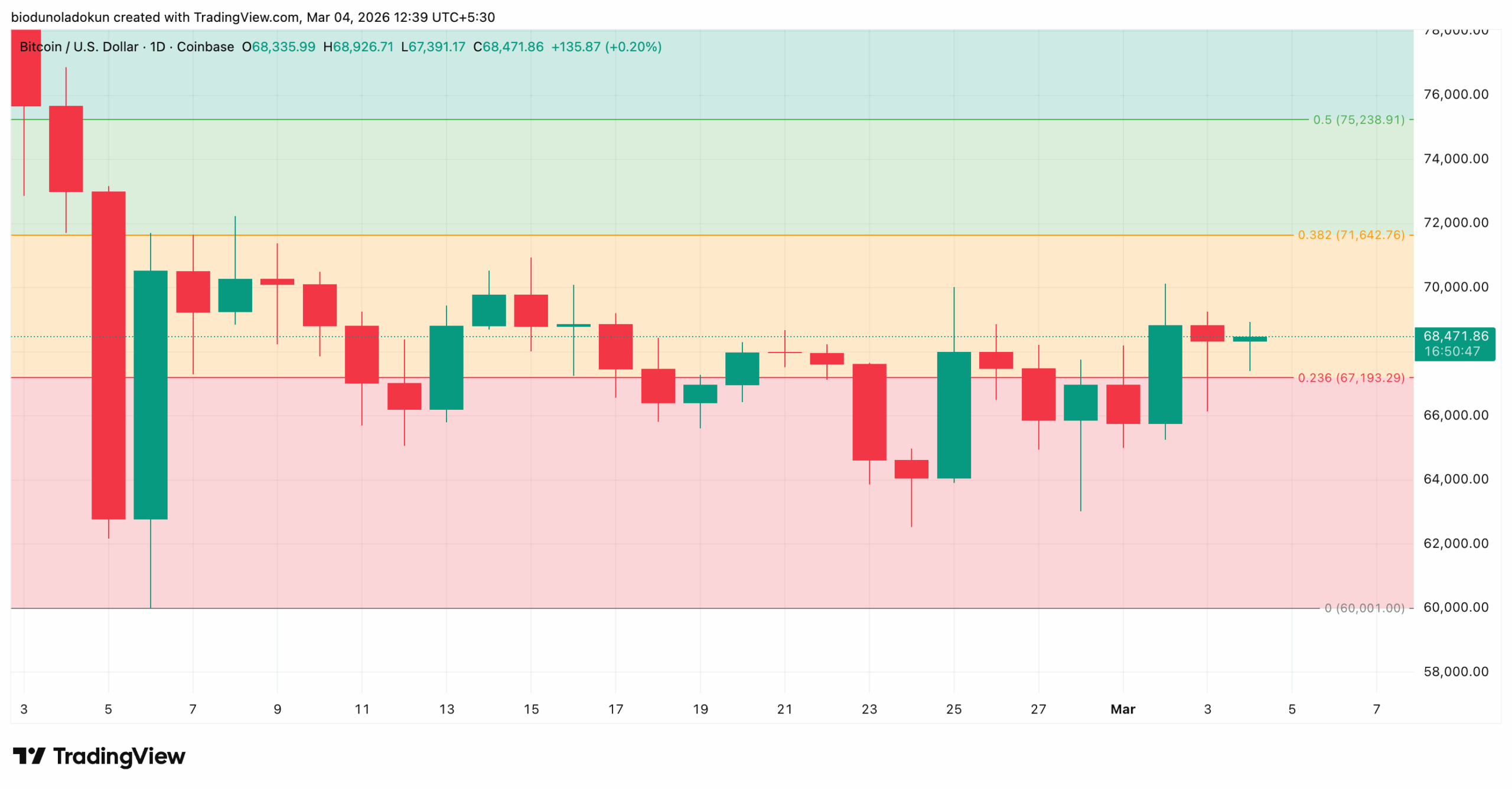 BTC Price outlook