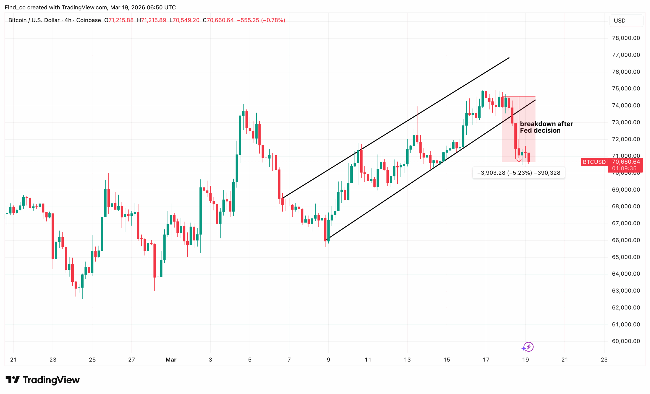 Bitcoin price BTC analysis