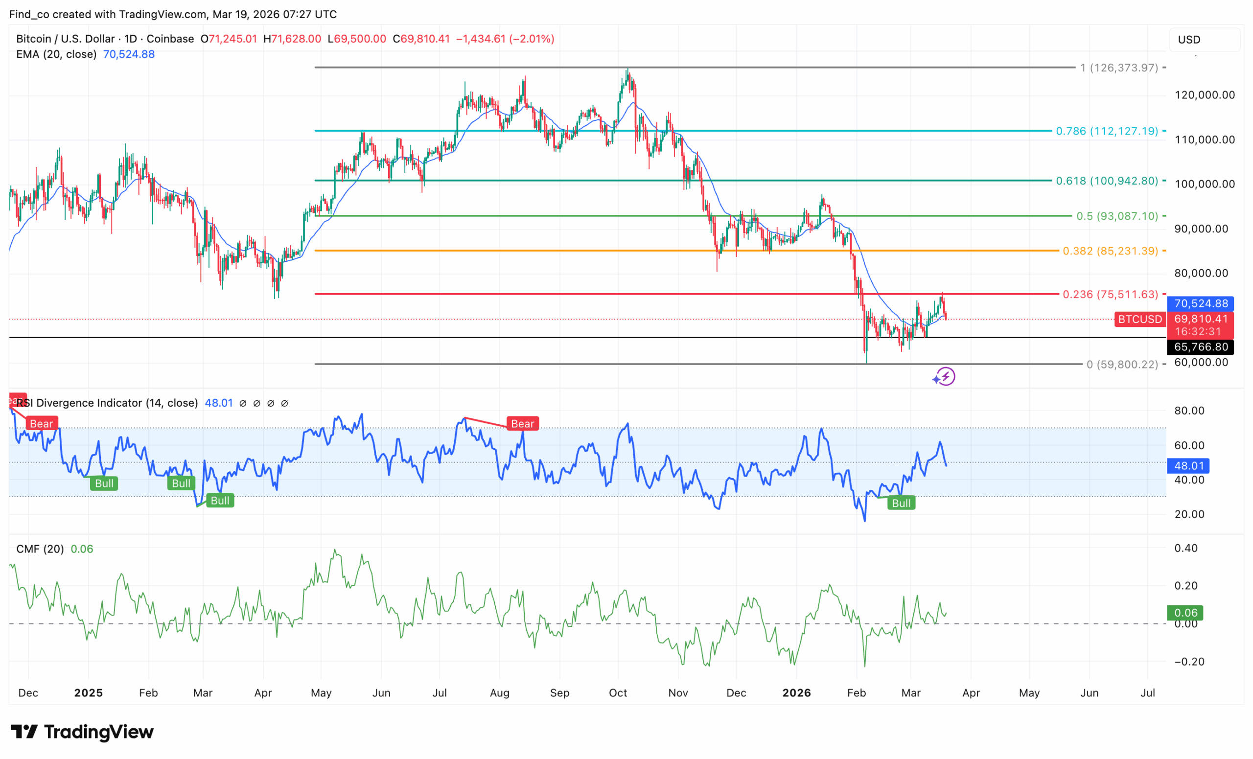 Bitcoin BTC price analysis