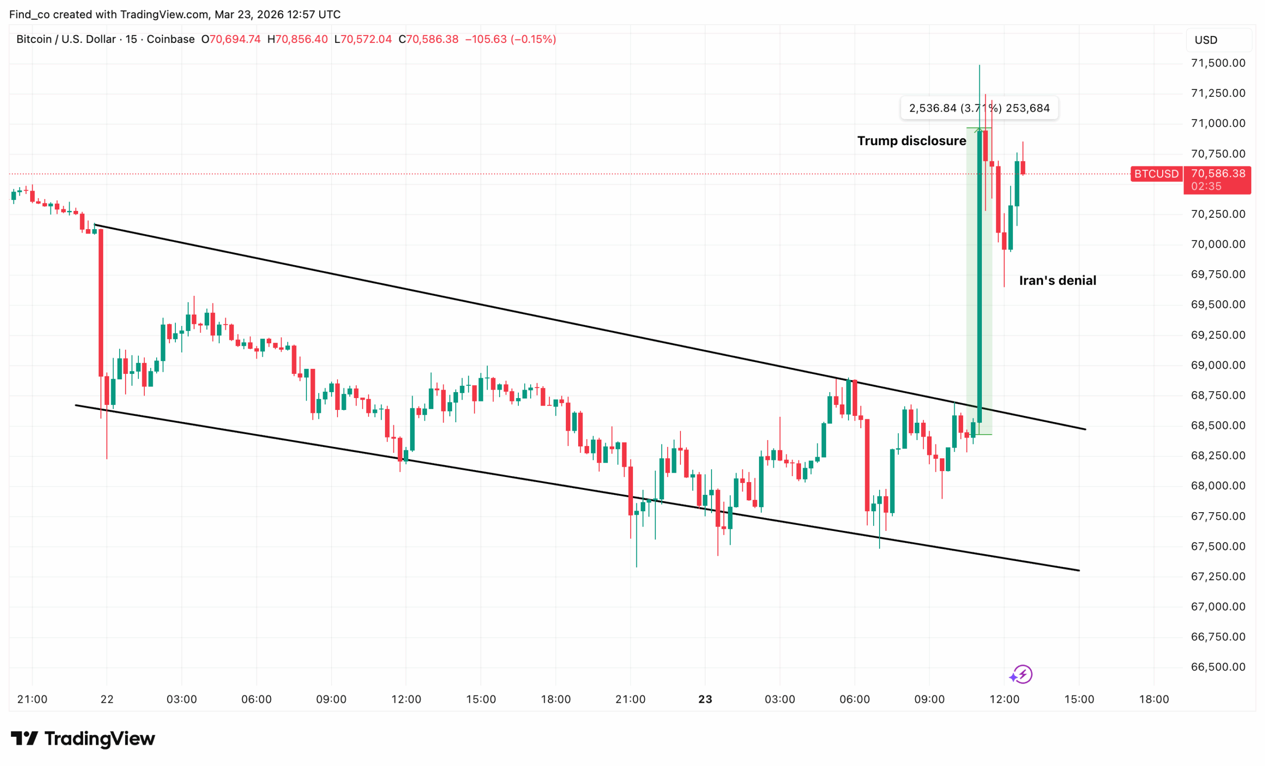 Bitcoin BTC price Iran US war