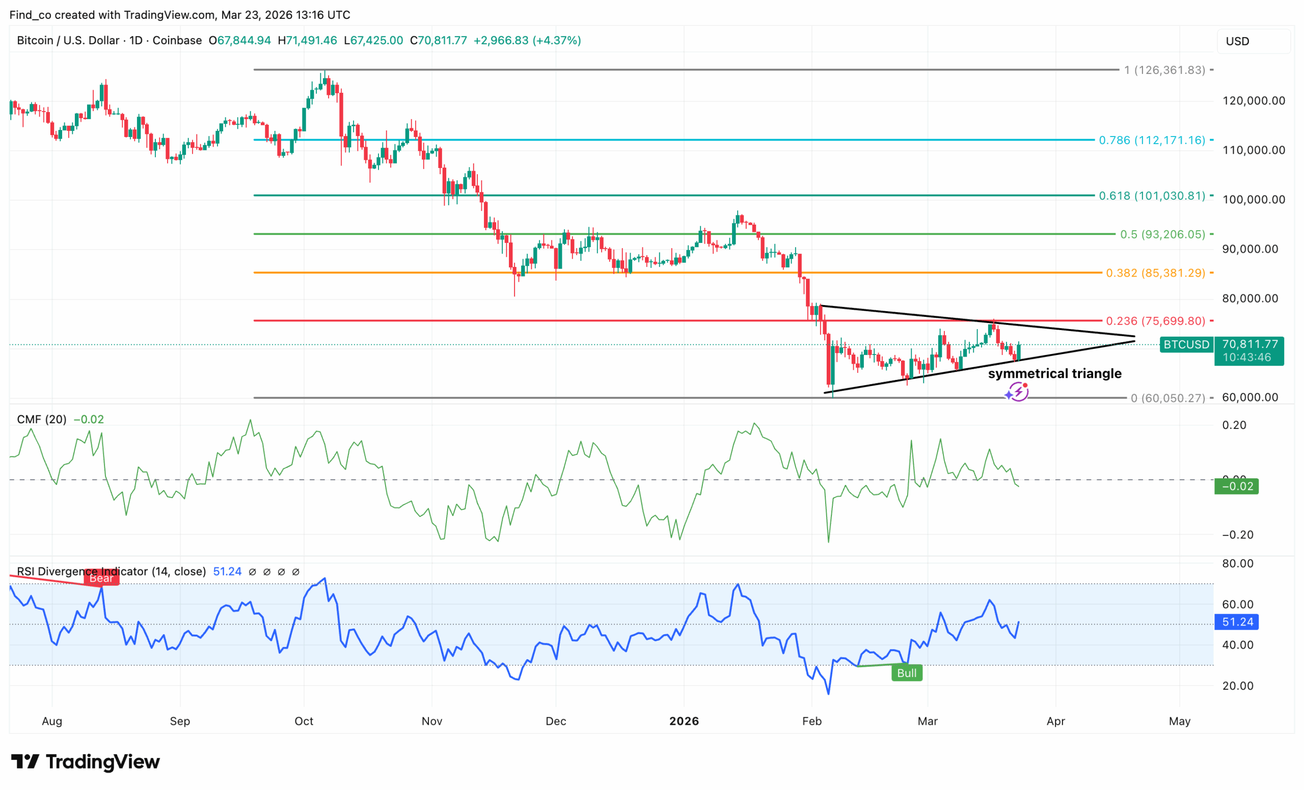 Bitcoin price outlook amid the Iran US war