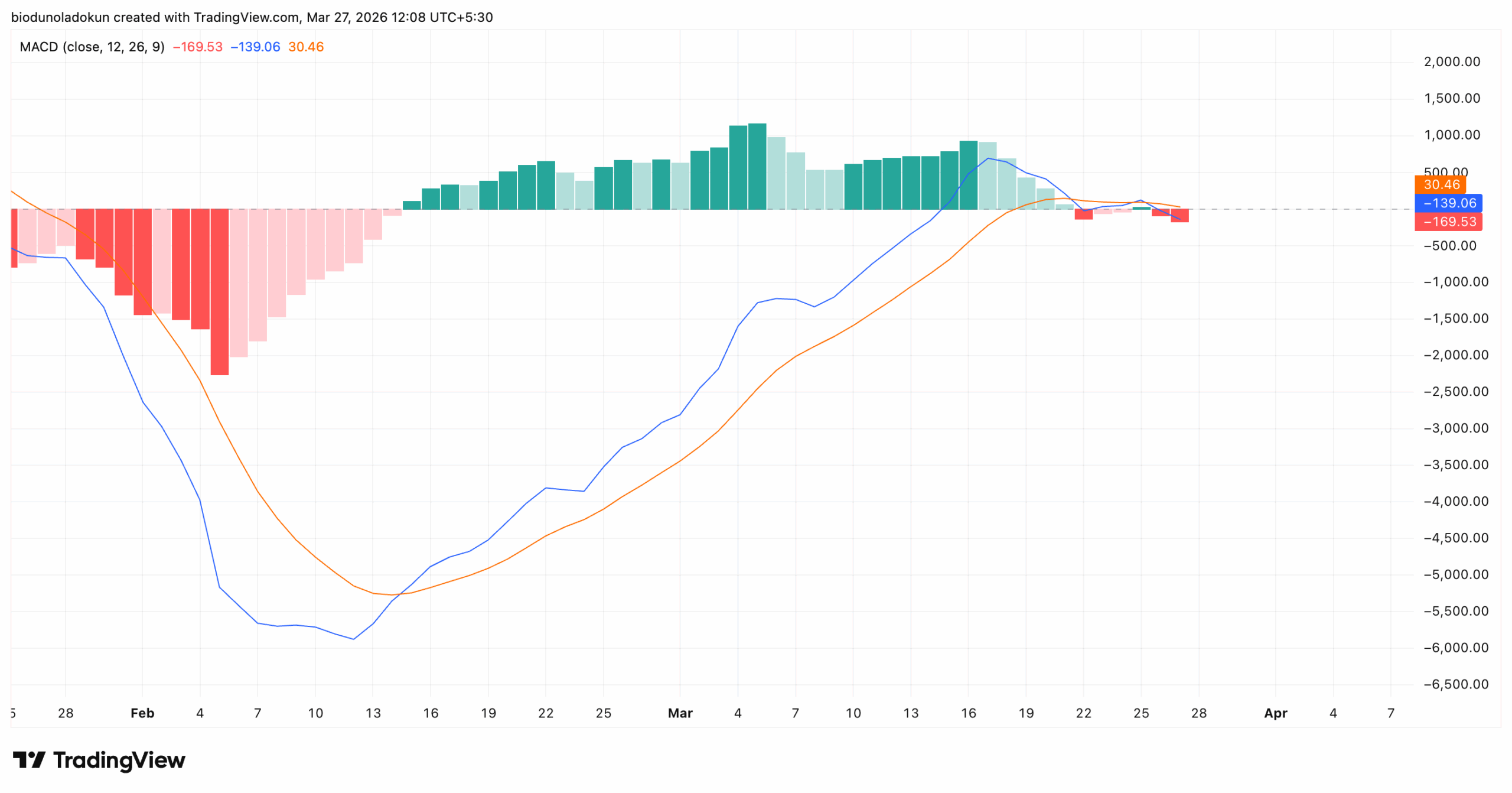 bitcoin bTC price analysis