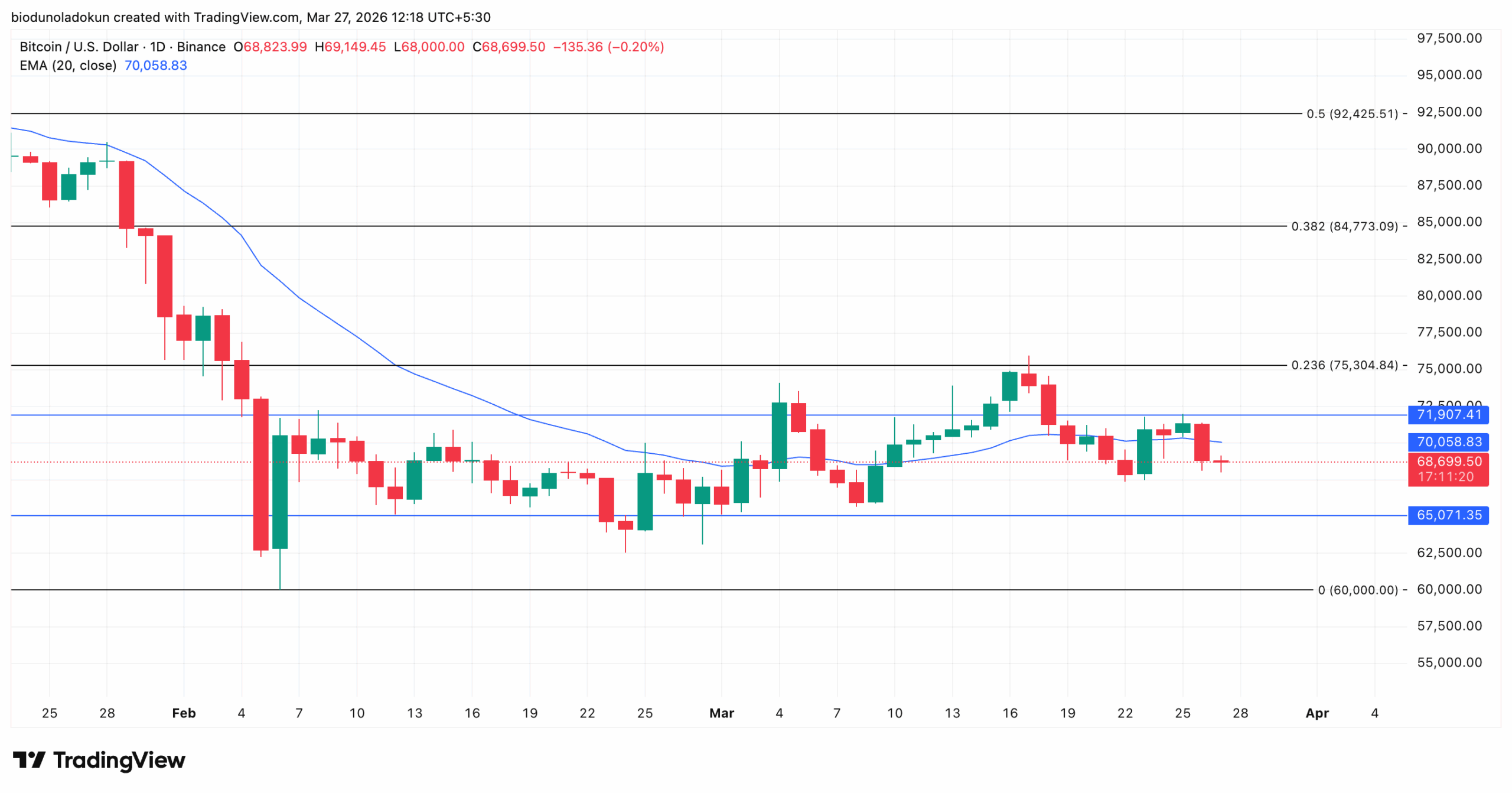 bitcoin bTC price analysis
