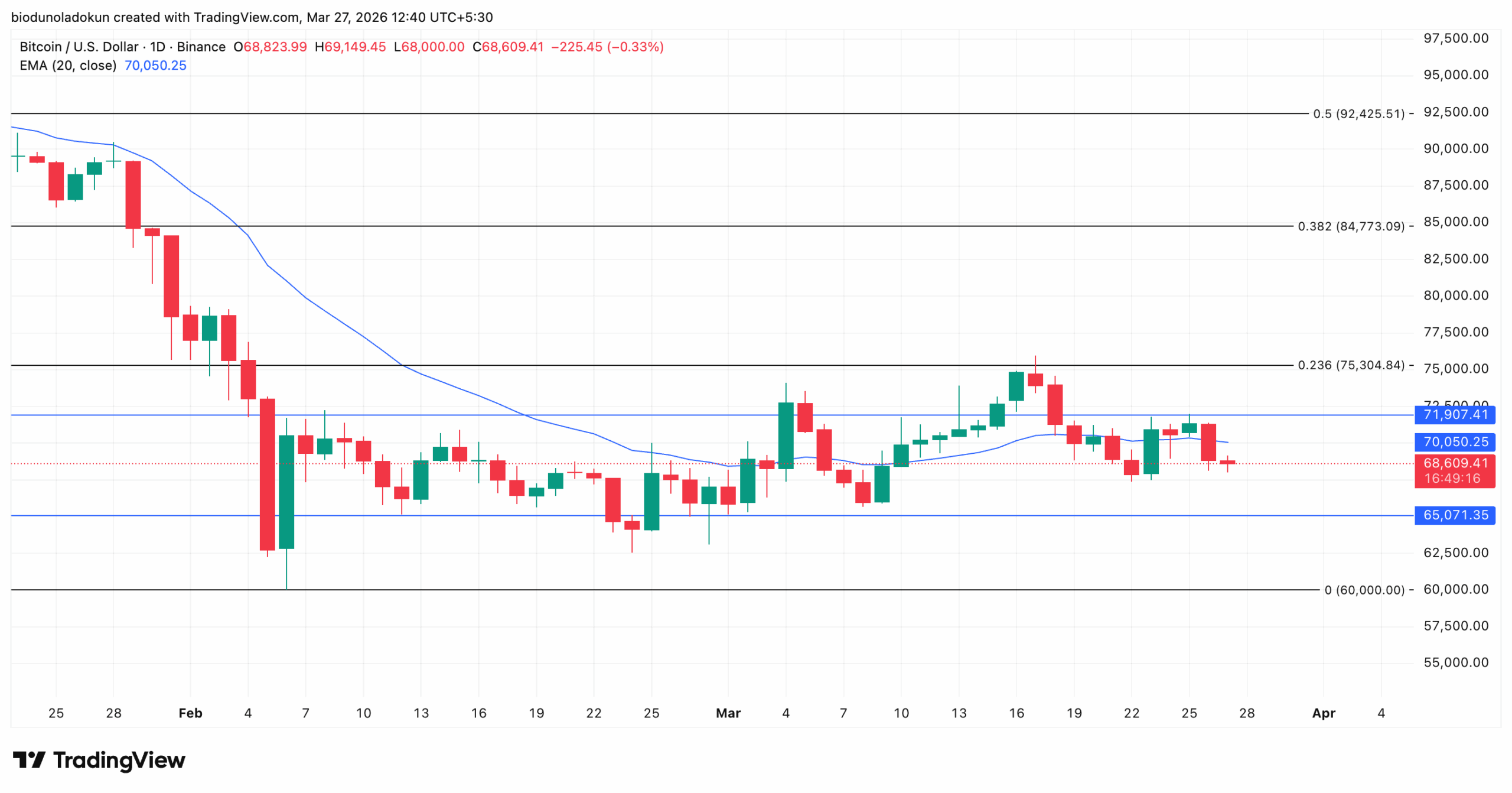 bitcoin bTC price analysis
