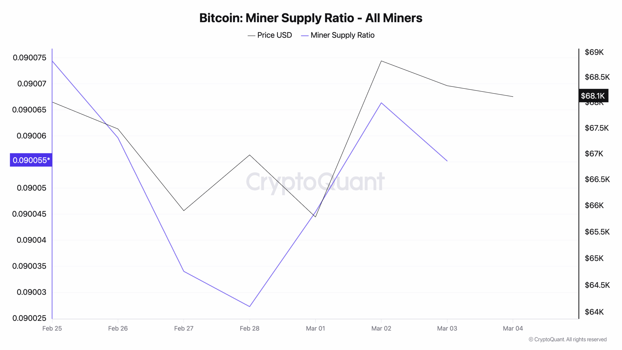 Bitcoin Miner Supply Ratio