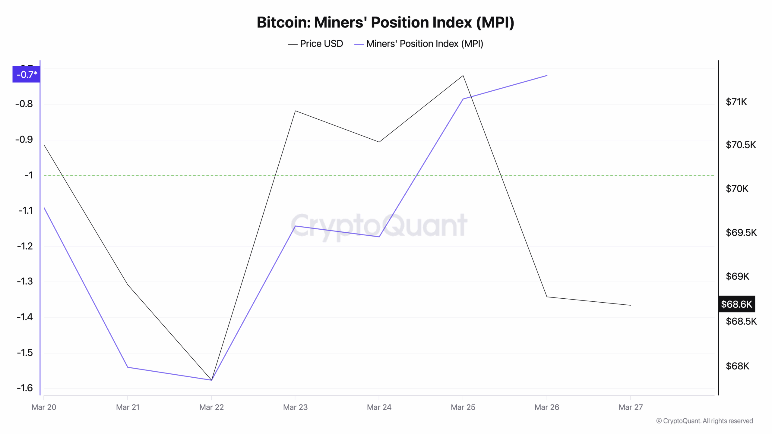 Bitcoin Miners' Position Index
