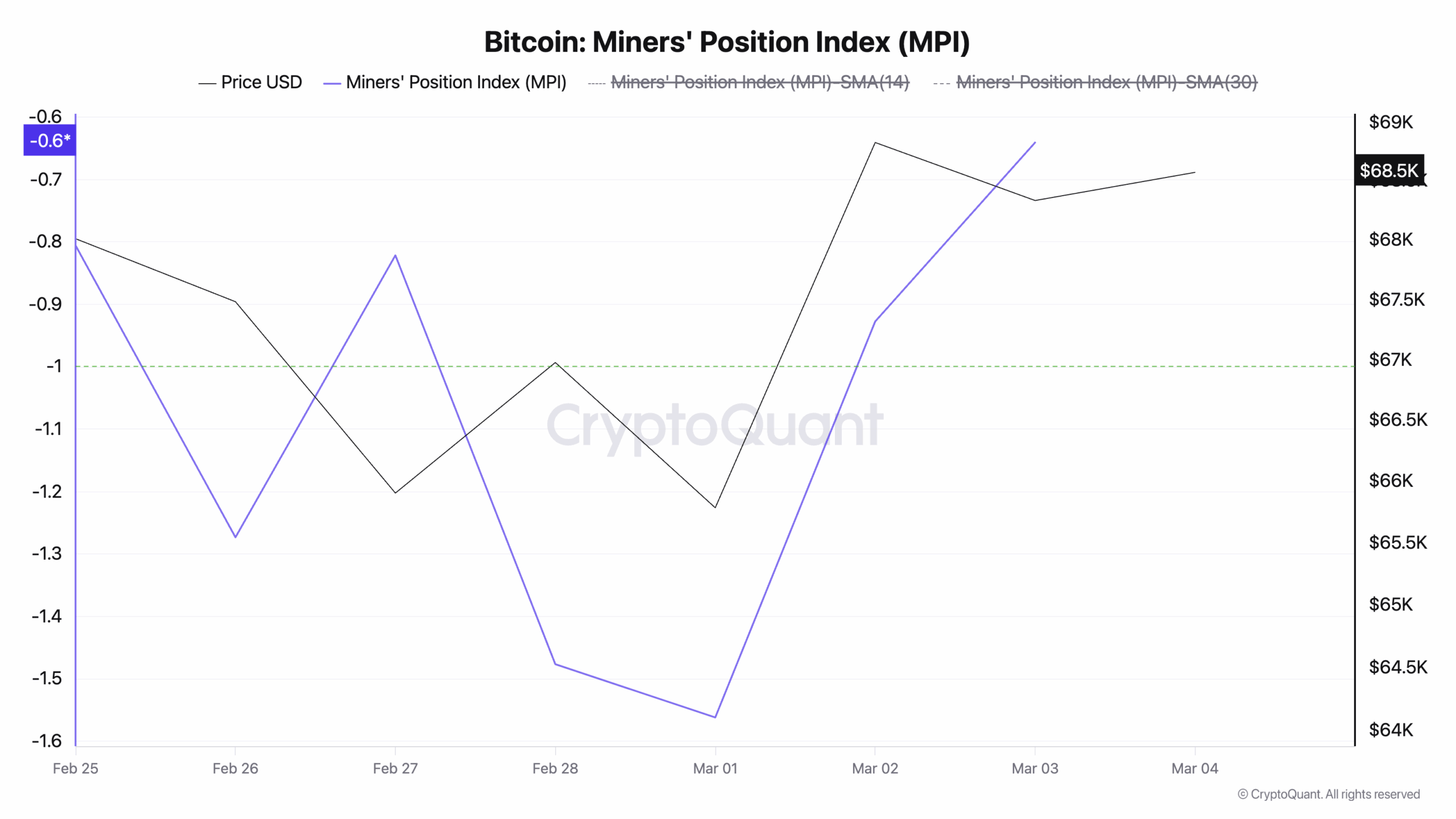 Bitcoin Miners' Position Index