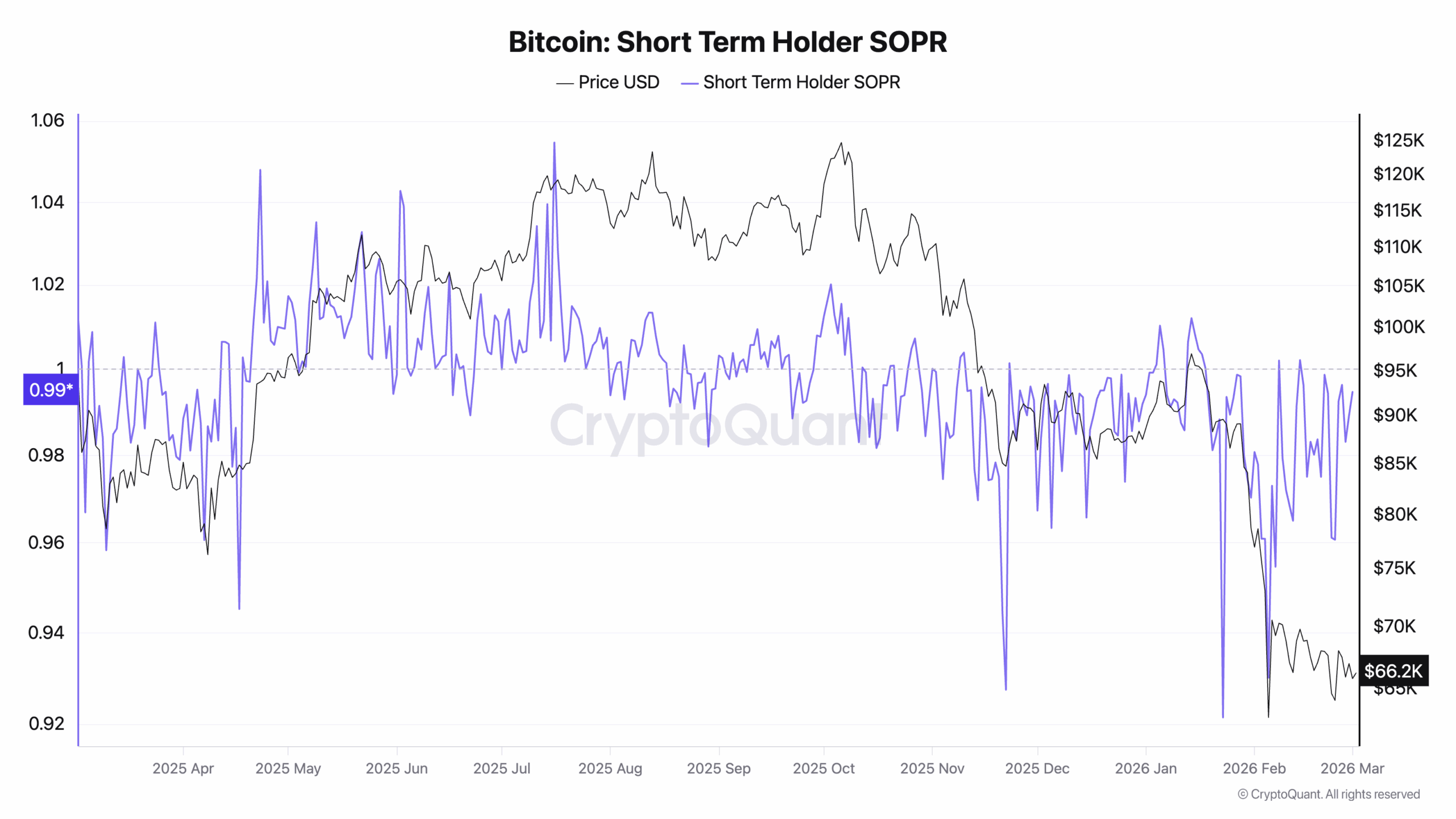Bitcoin STH SOPR