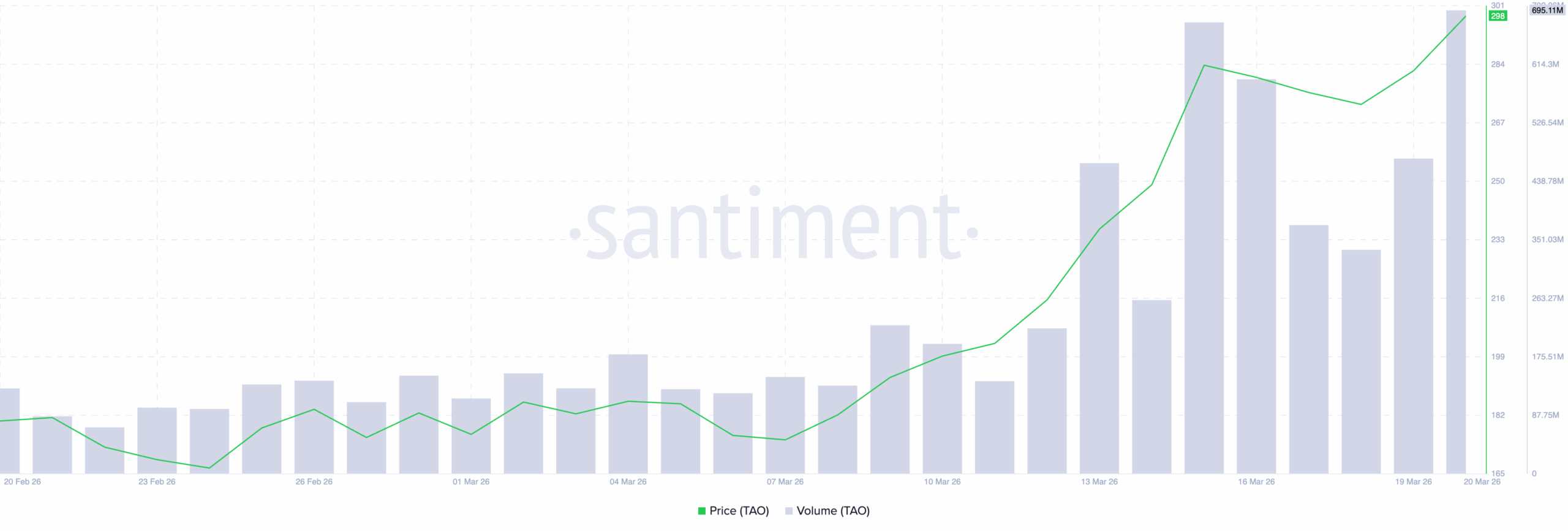 TAO Price and Trading Volume