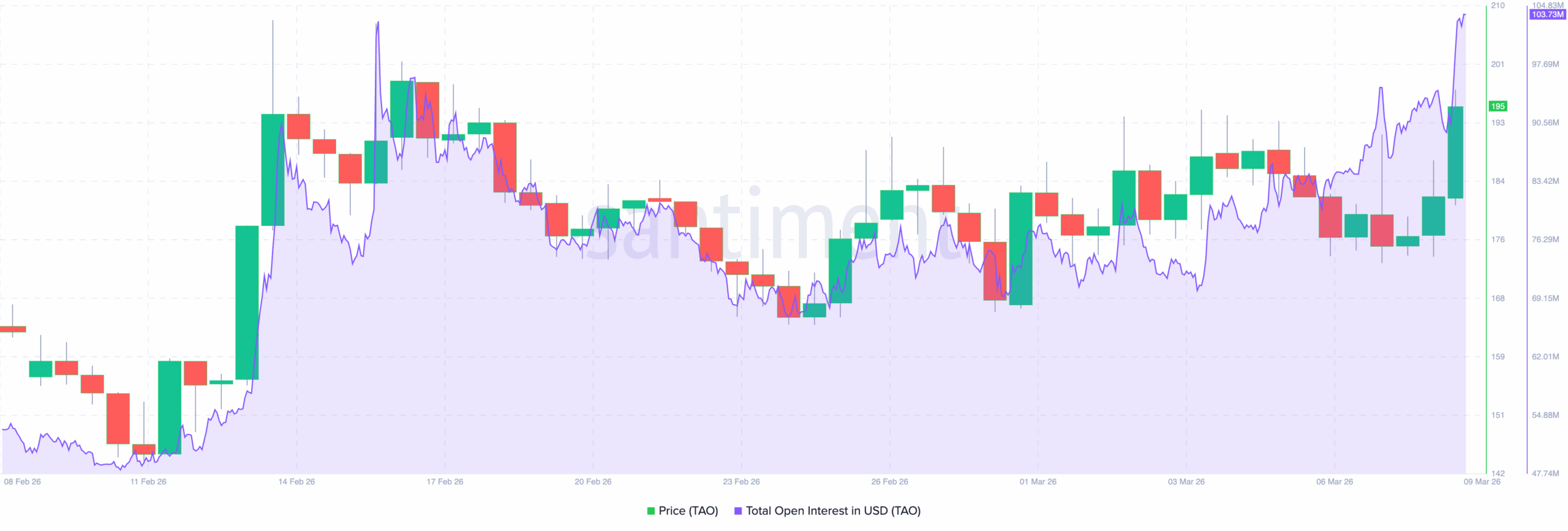 TAO coin open interest