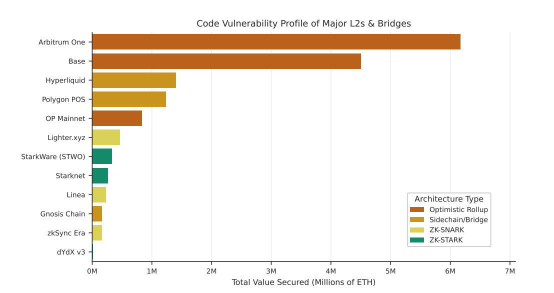 Breakdown of Total Value Secured (TVS) across major scaling protocols