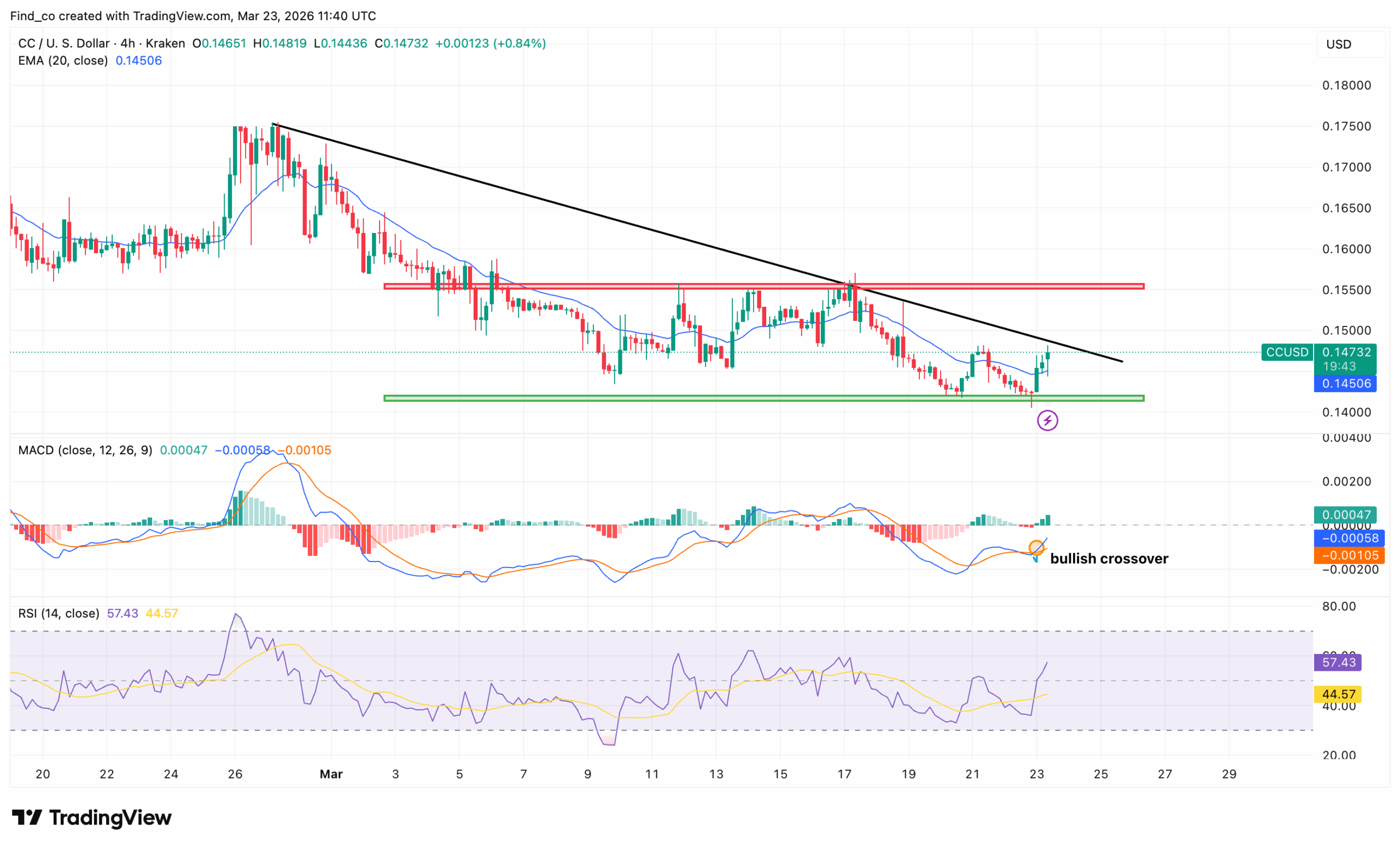 Canton coin price analysis breakout