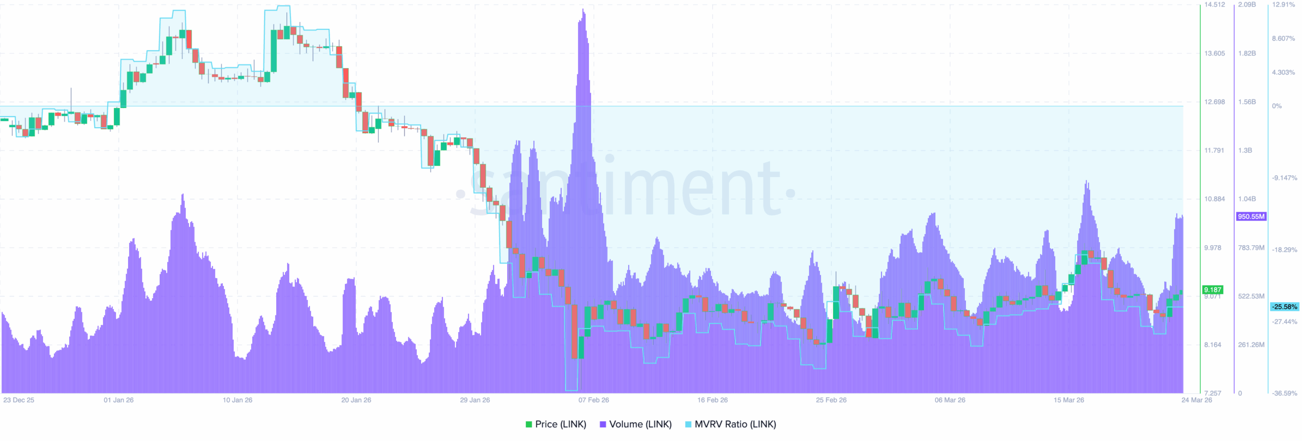 Chainlink LINK on-chain analysis