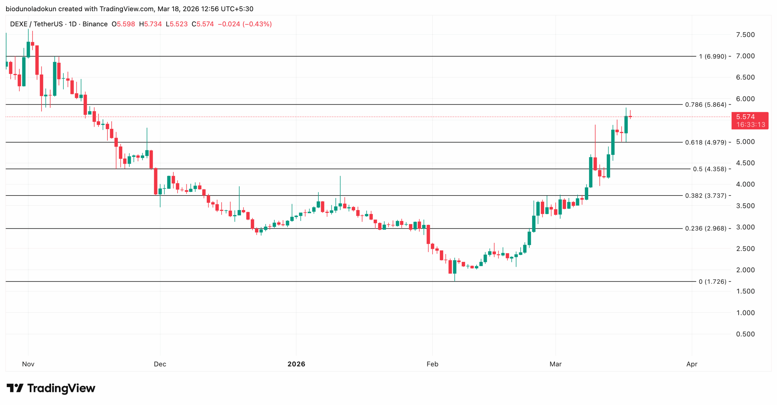 DEXE price analysis