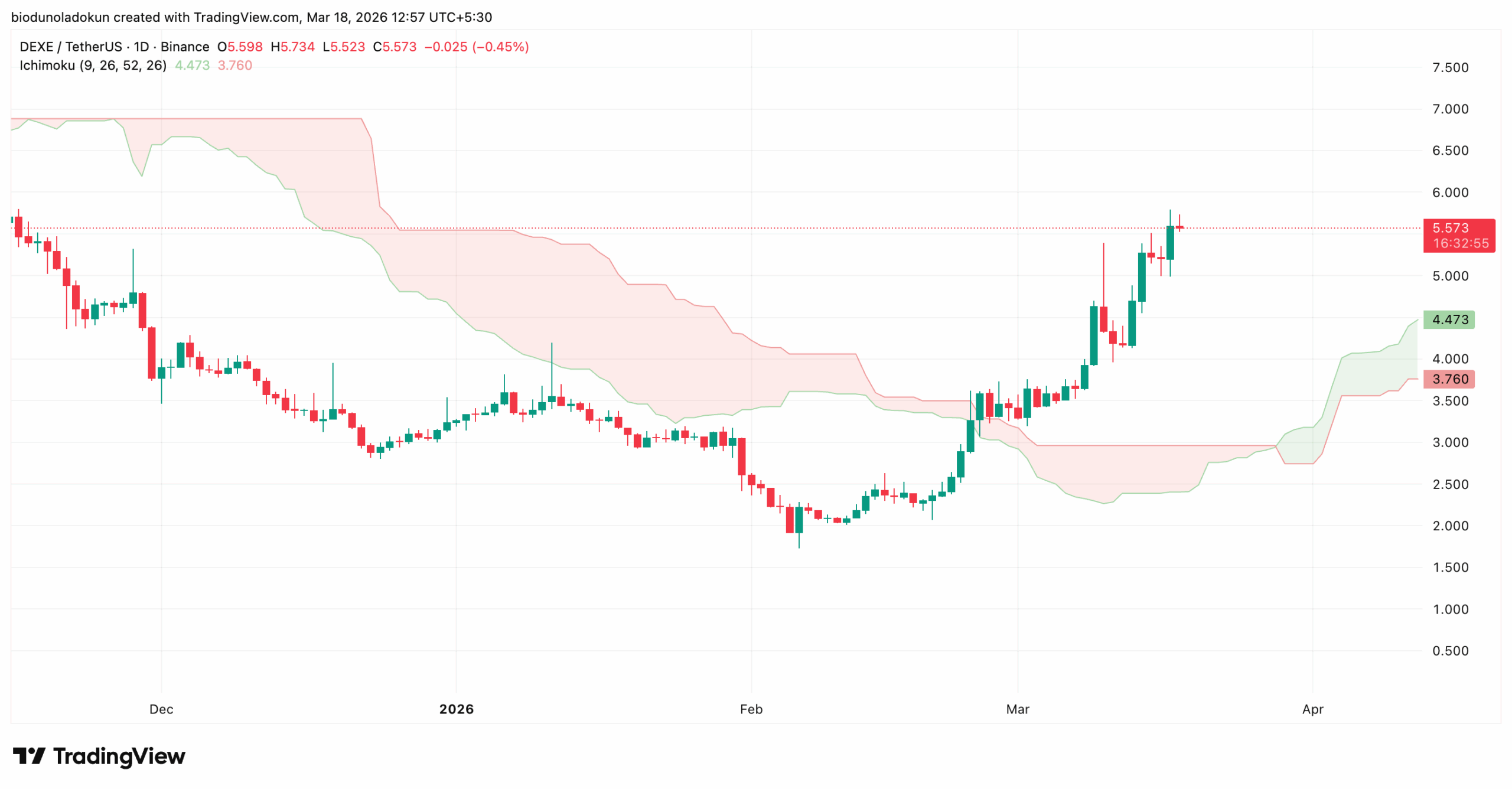 DEXE price analysis