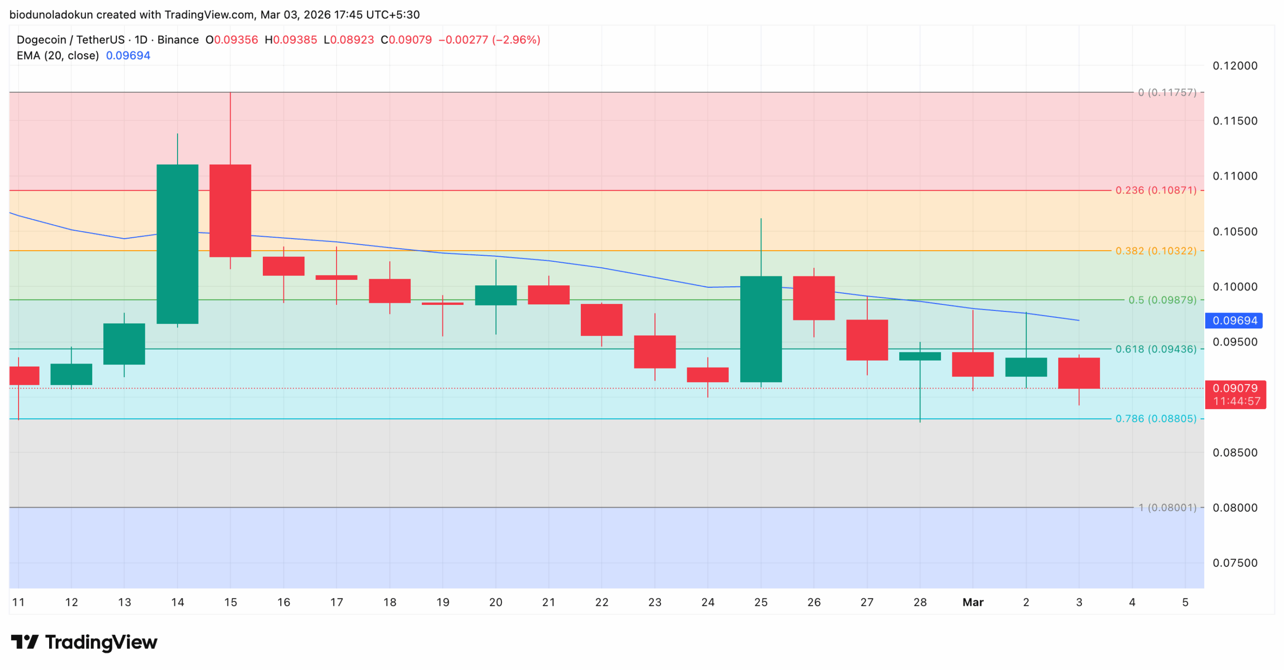 DOGE PRICE PREDICTION