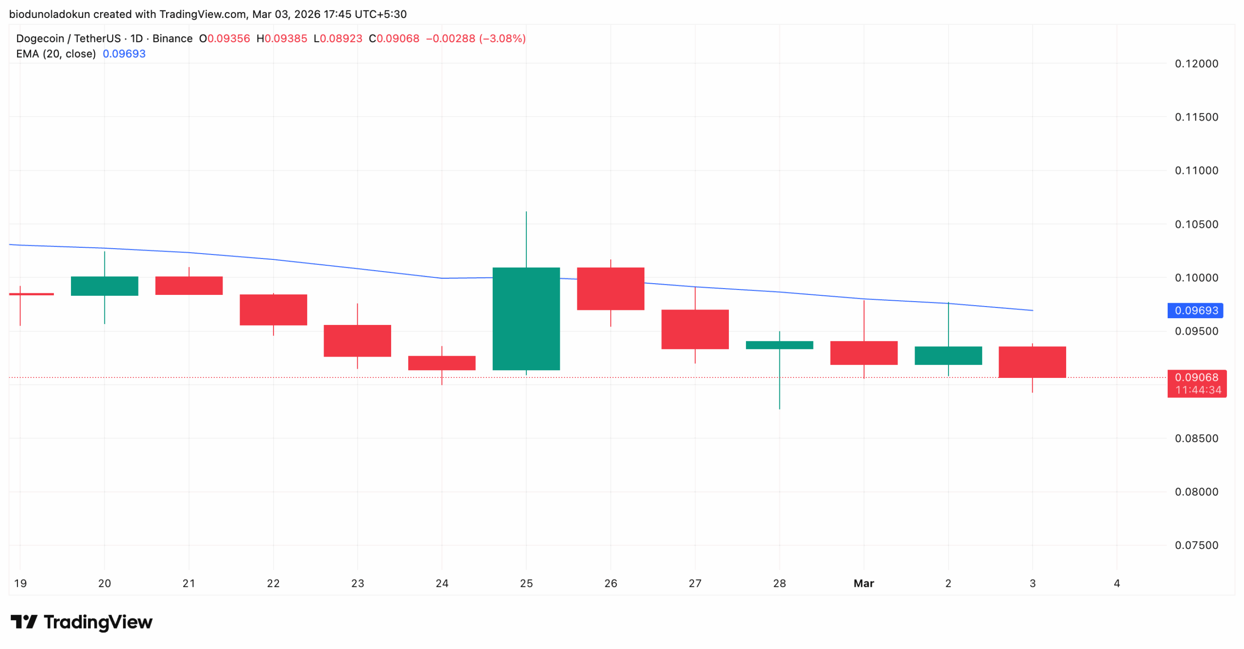 DOGE 20-day ema