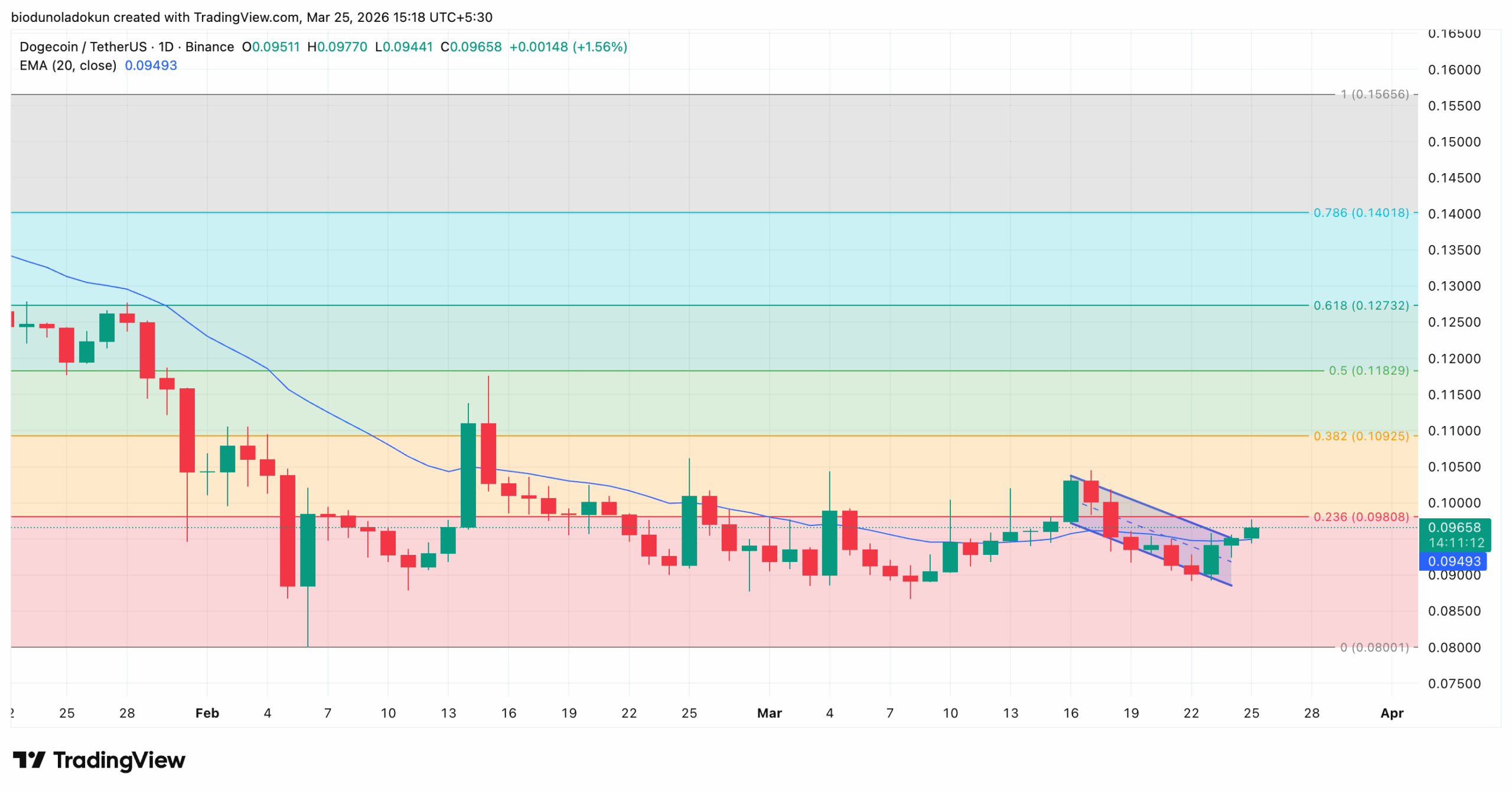Dogecoin DOGE price analysis