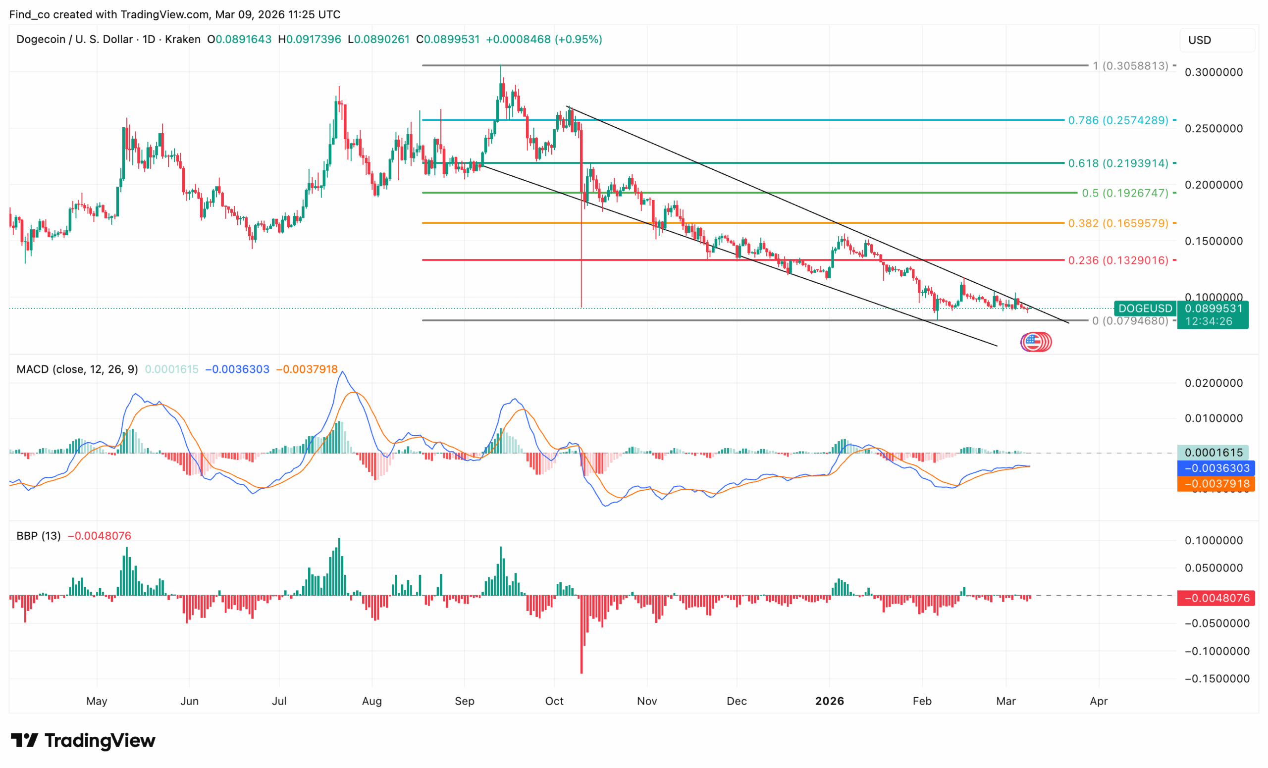 Dogecoin price DOGE analysis