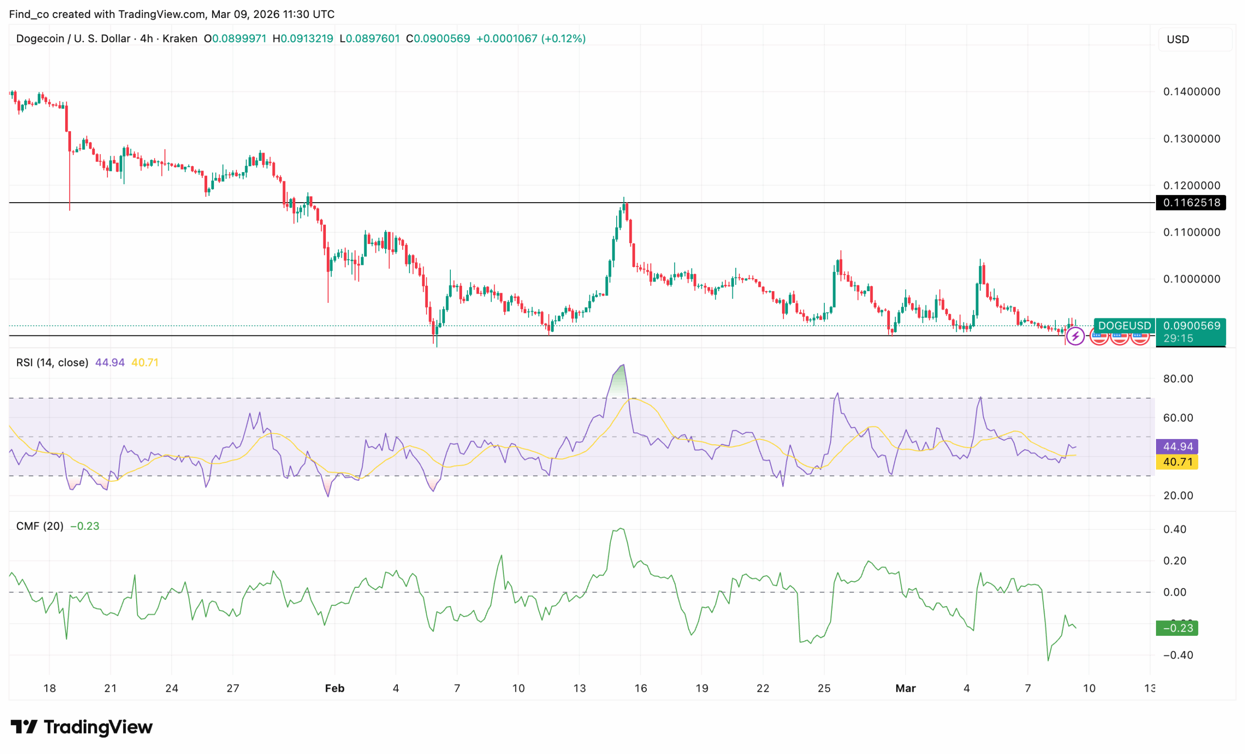 Dogecoin DOGE price analysis