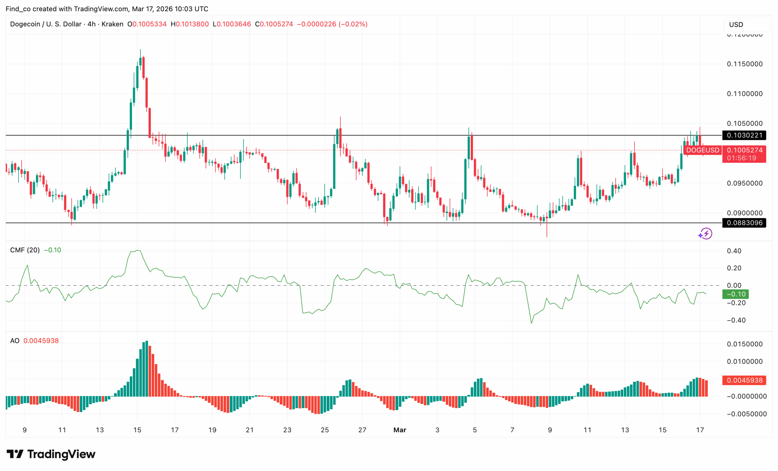Dogecoin price DOGE analysis