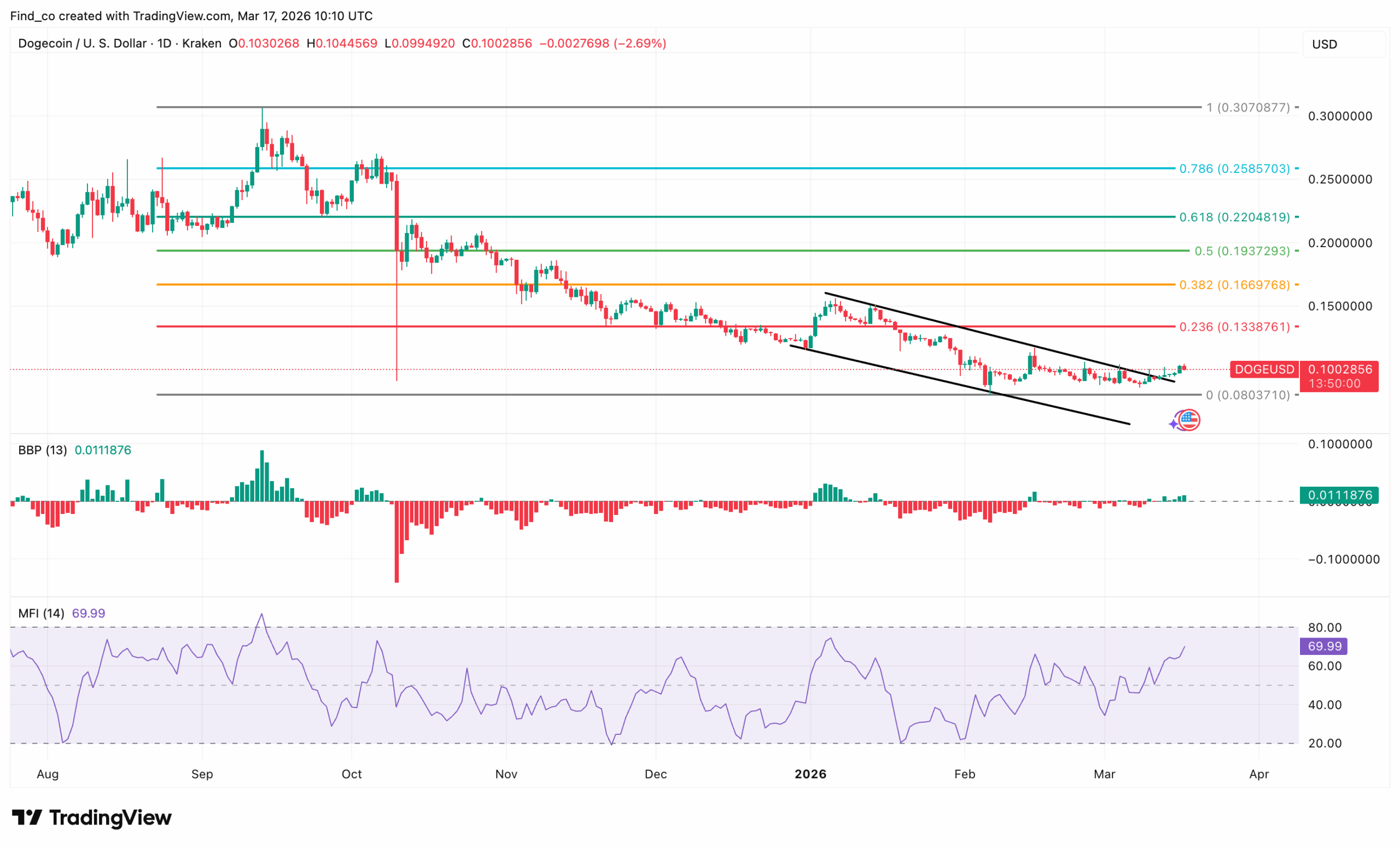 Dogecoin DOGE price analysis forecast