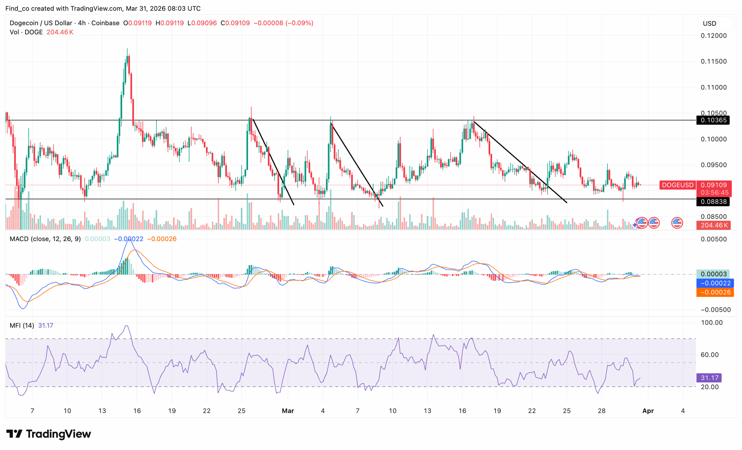 Dogecoin DOGE price analysis
