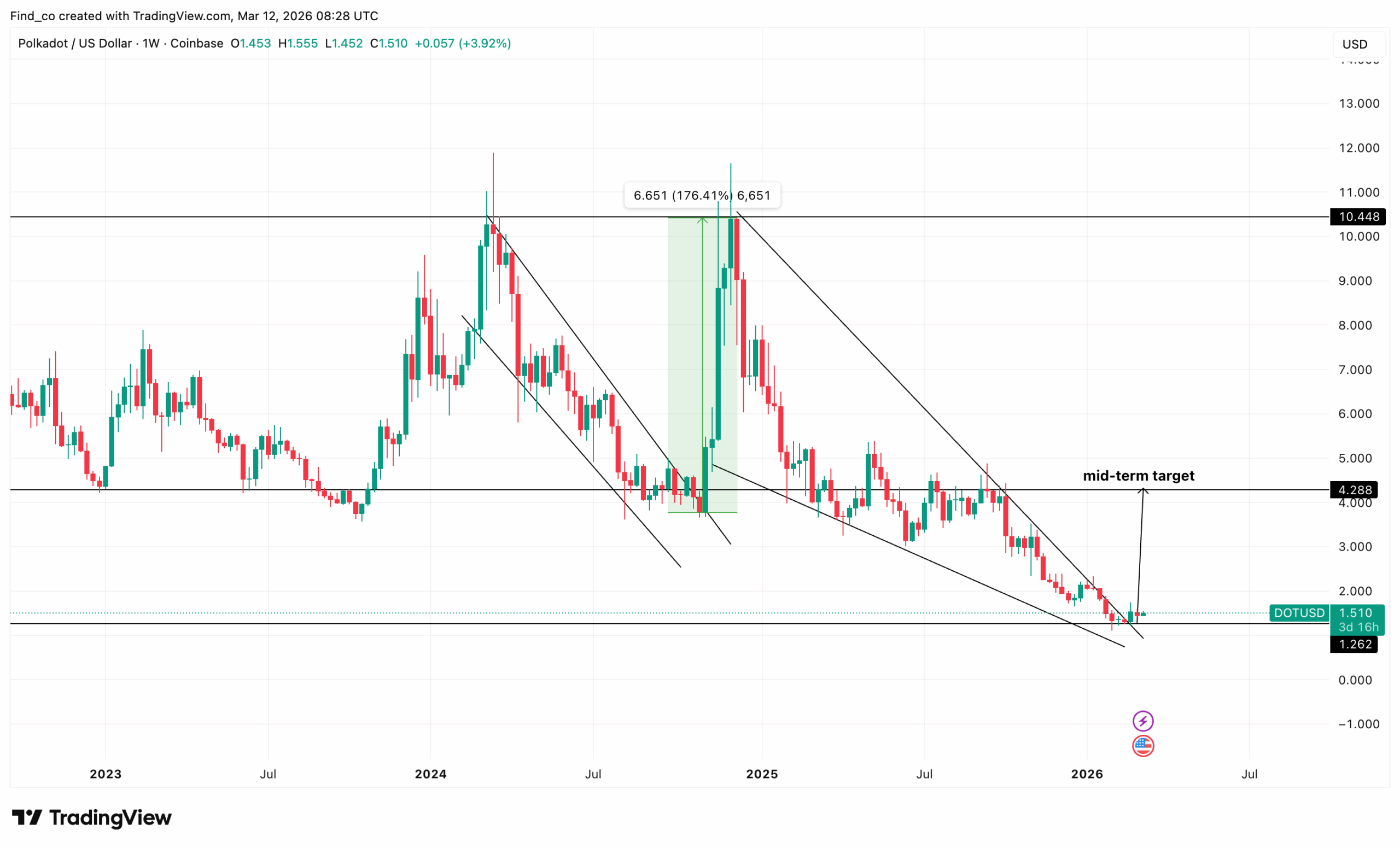 Polkadot coin DOT price analysis