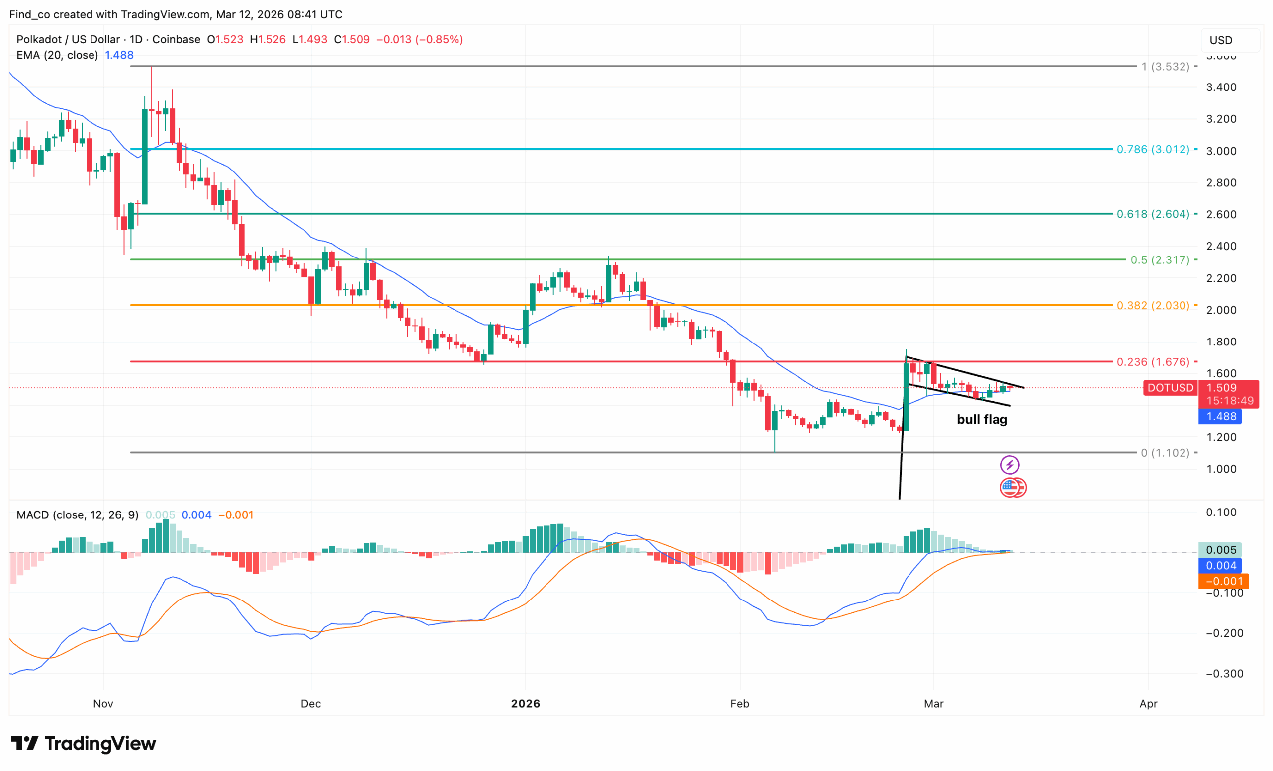 Polkadot DOT price analysis