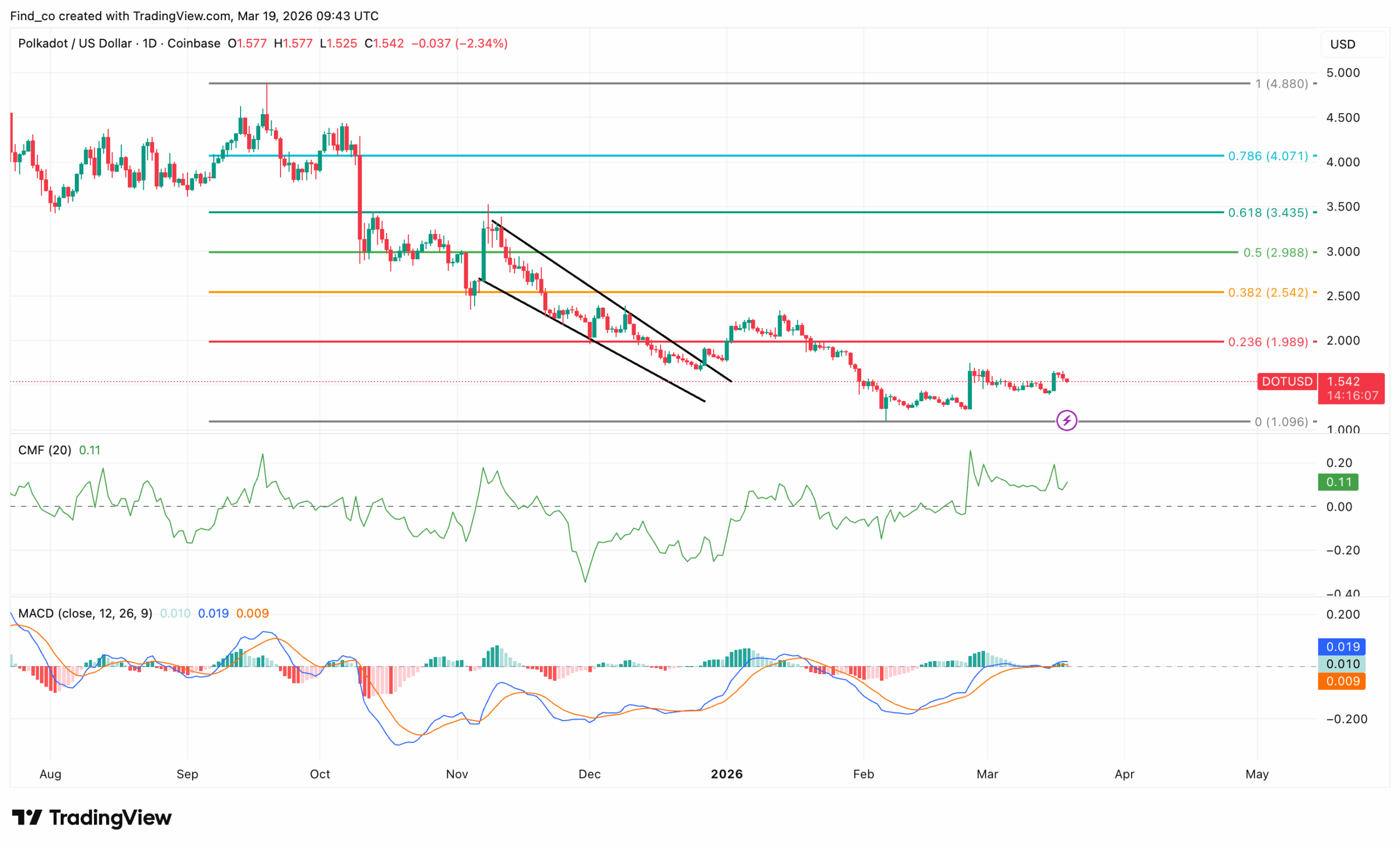 Polkadot DOT price analysis