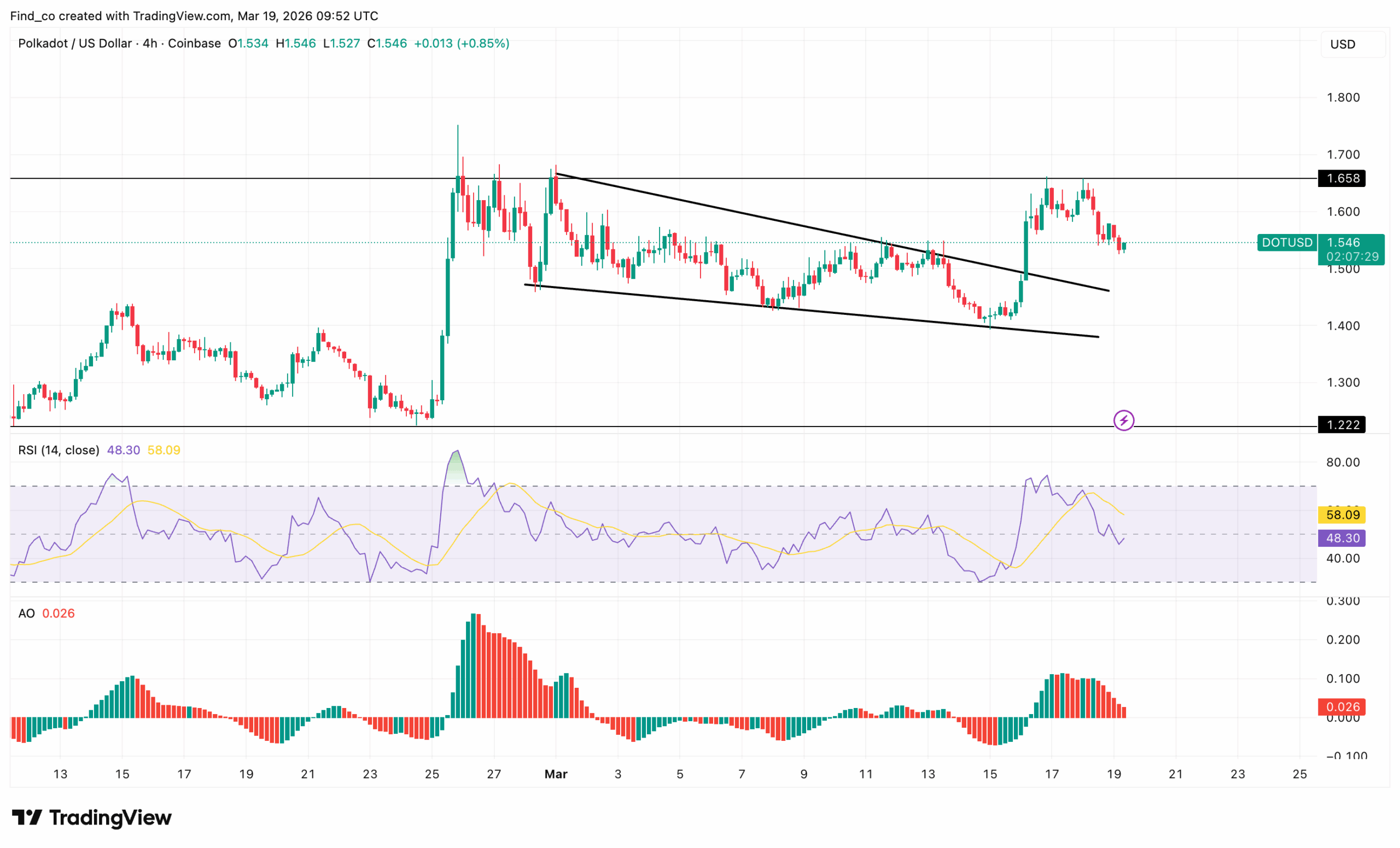 Polkadot DOT technical analysis