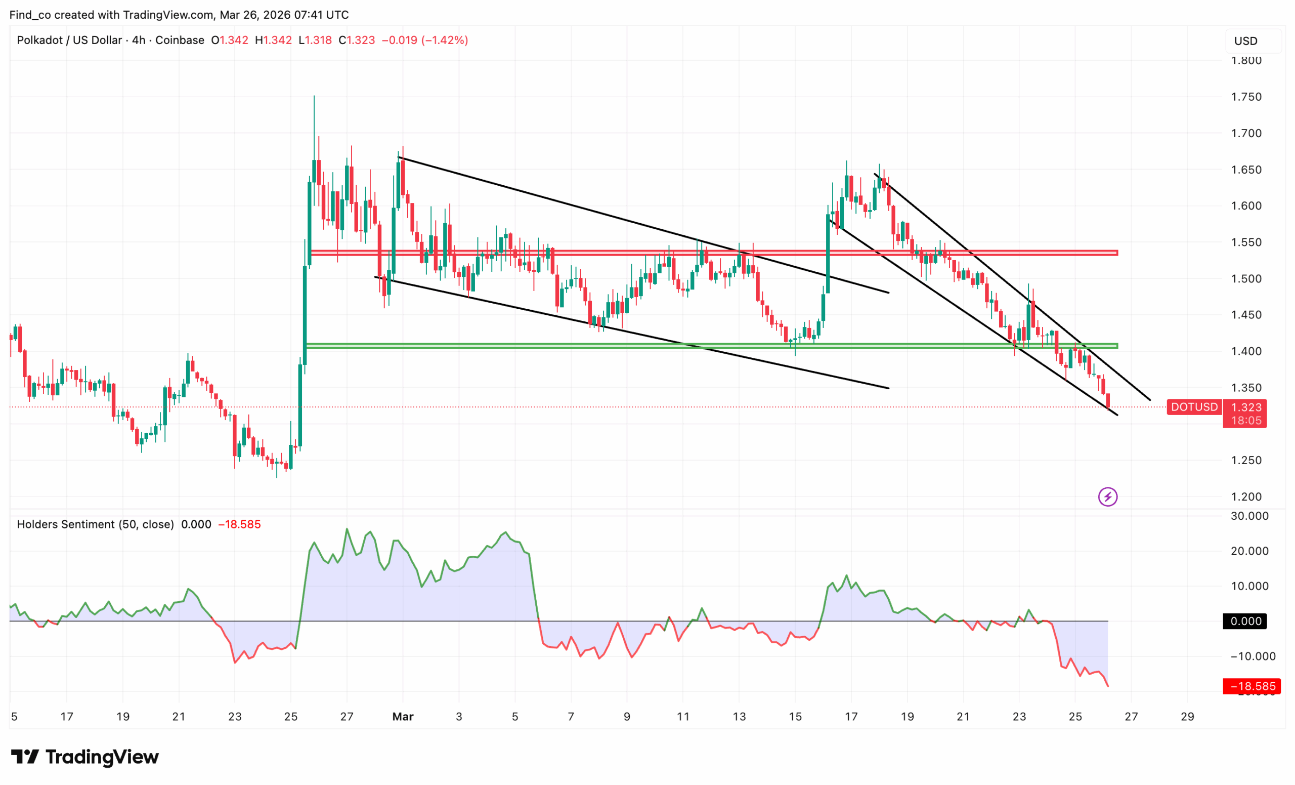 Polkadot DOT price analysis