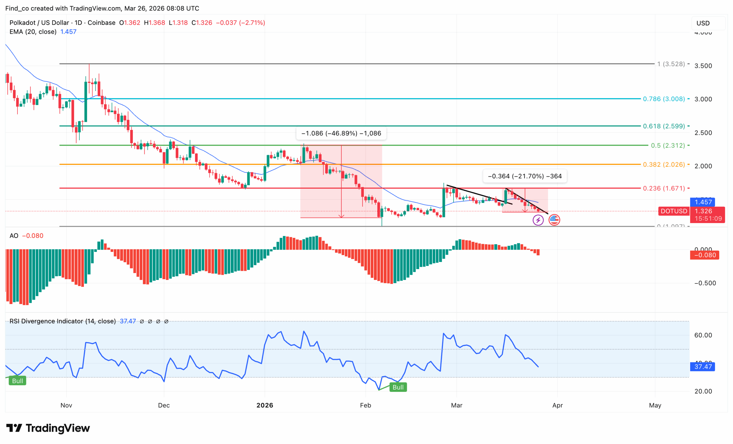 Polkadot DOT price analysis