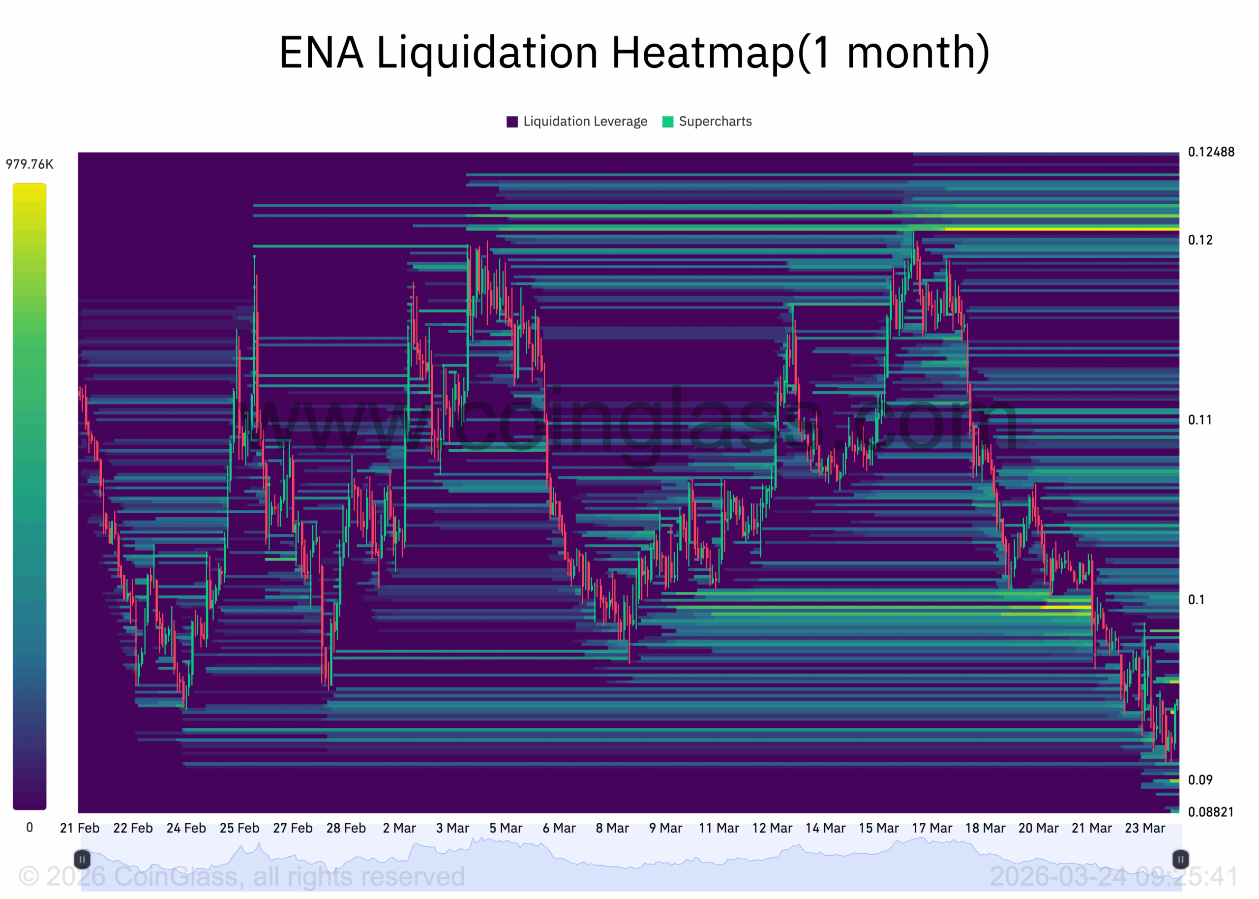 ENA Liquidation Heatmap