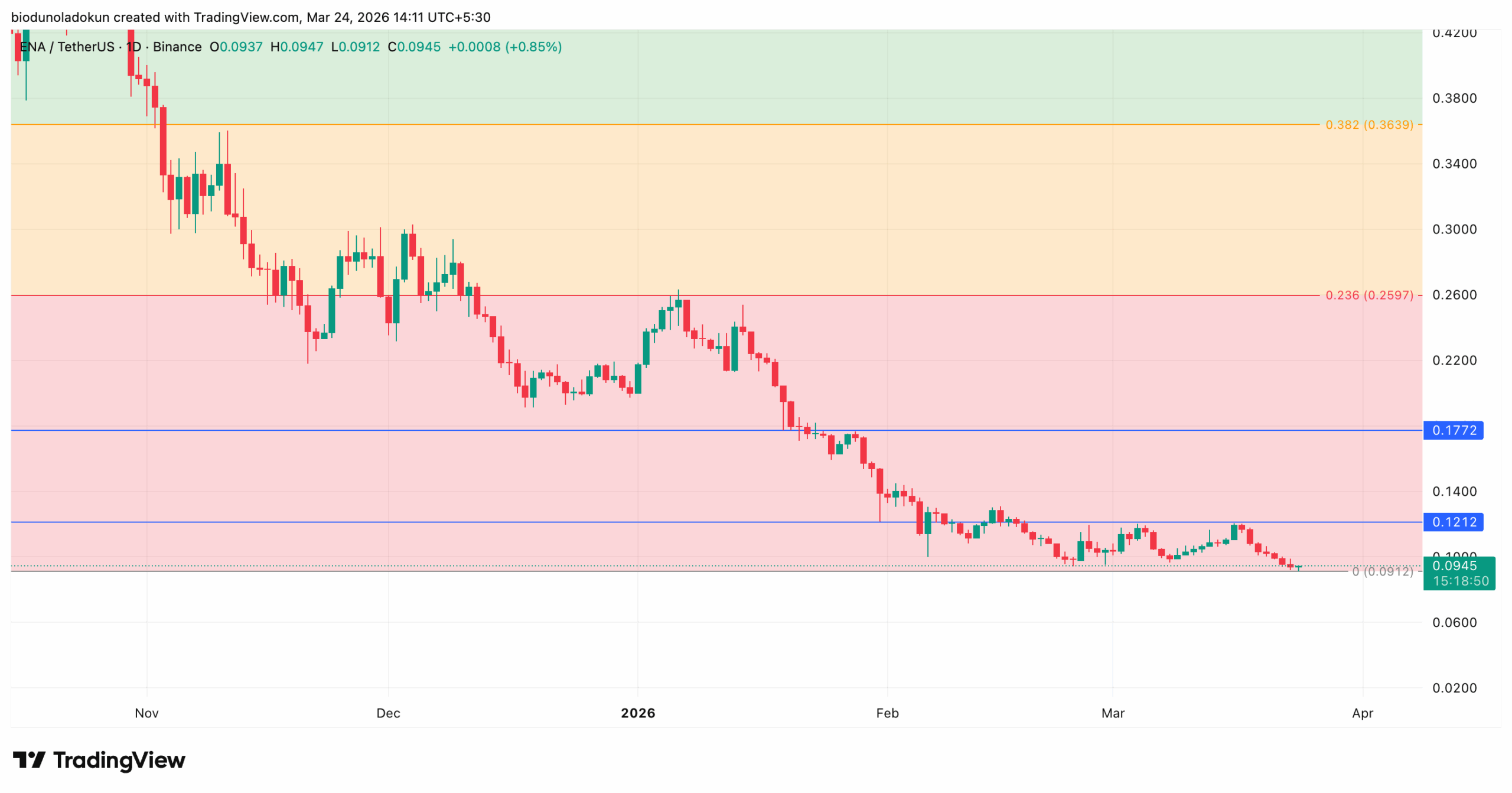 ethena ena news analysis
