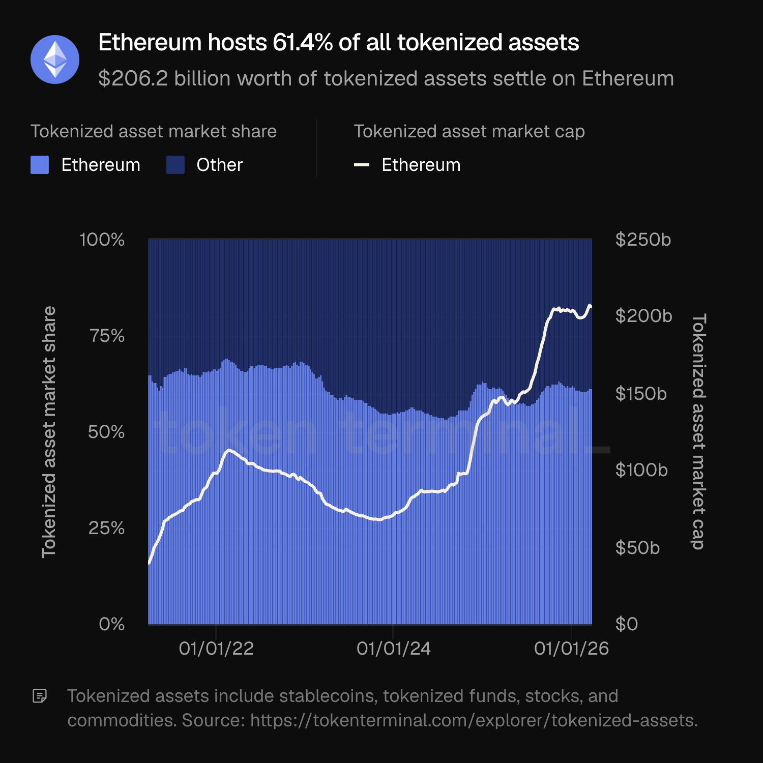 Ethereum tokenization.