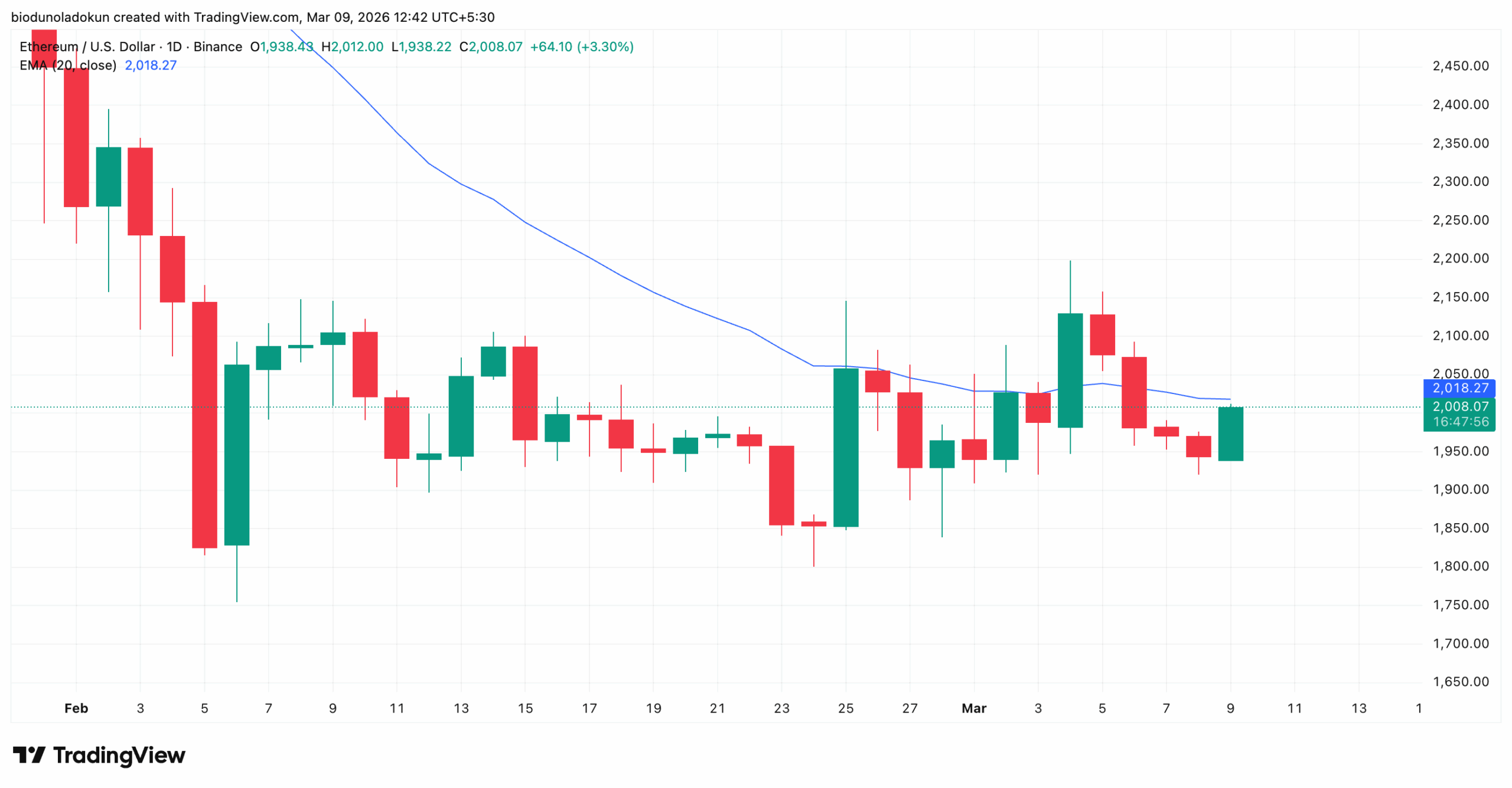 Ethereum ETH price analysis amid oil price