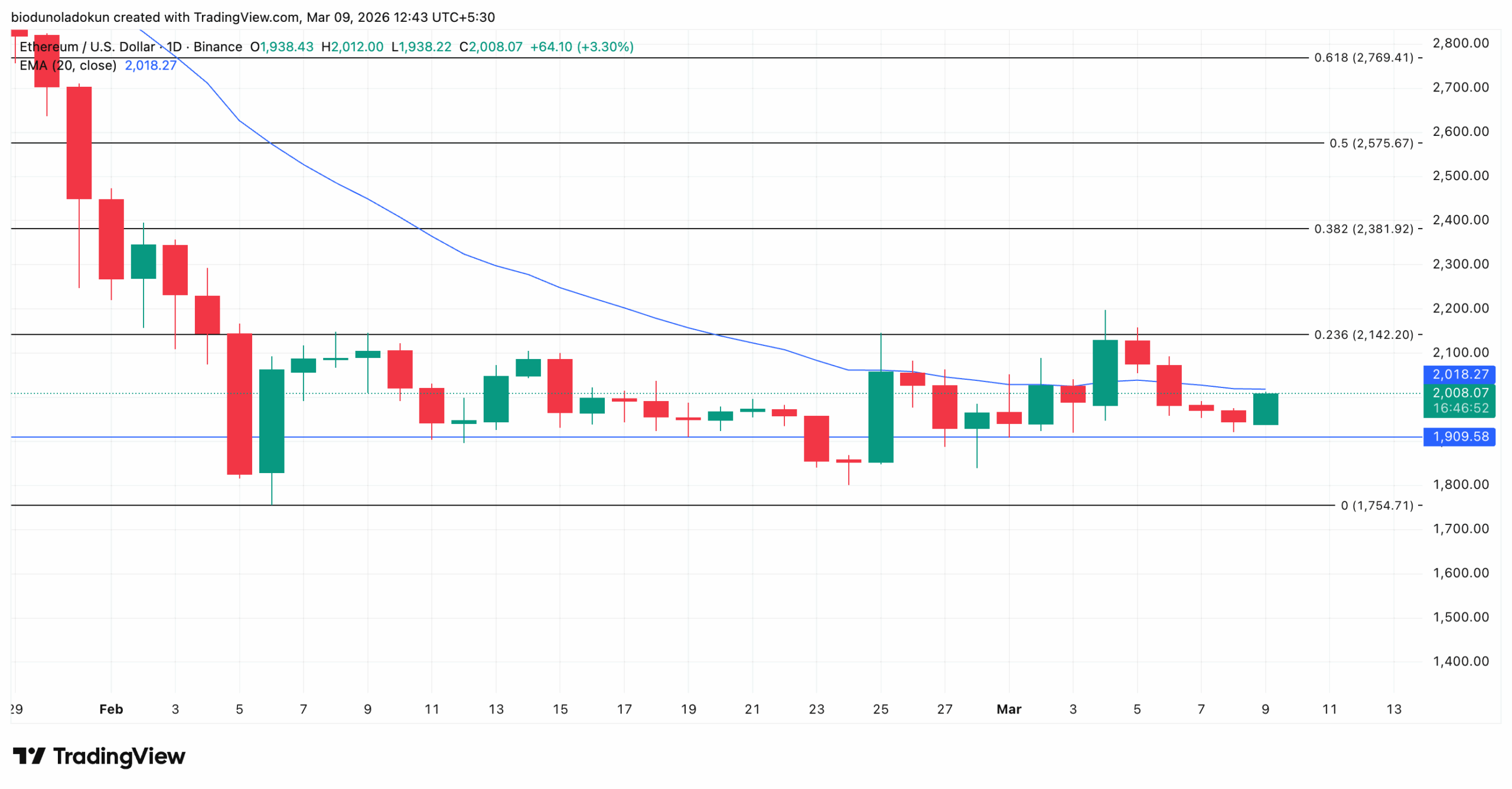 Ethereum ETH price analysis amid oil price