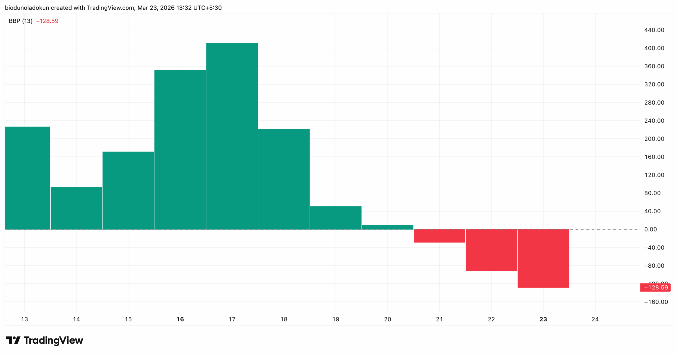 ETH PRICE ANALYSIS