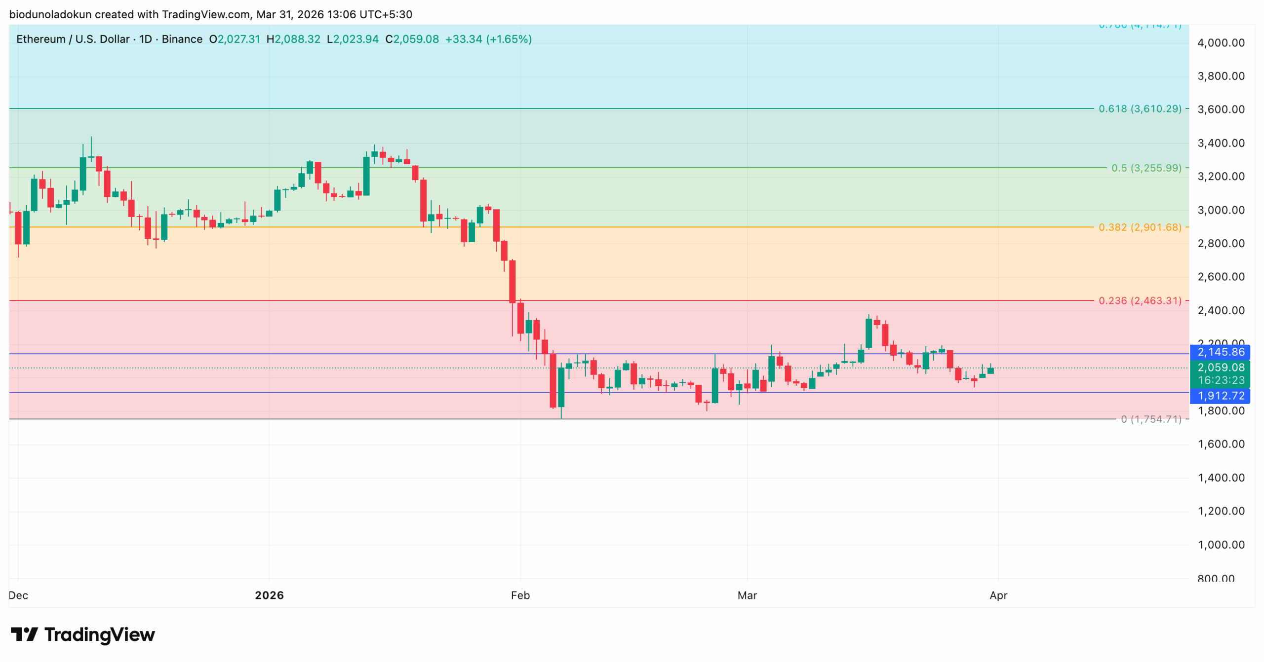 eth price analysis