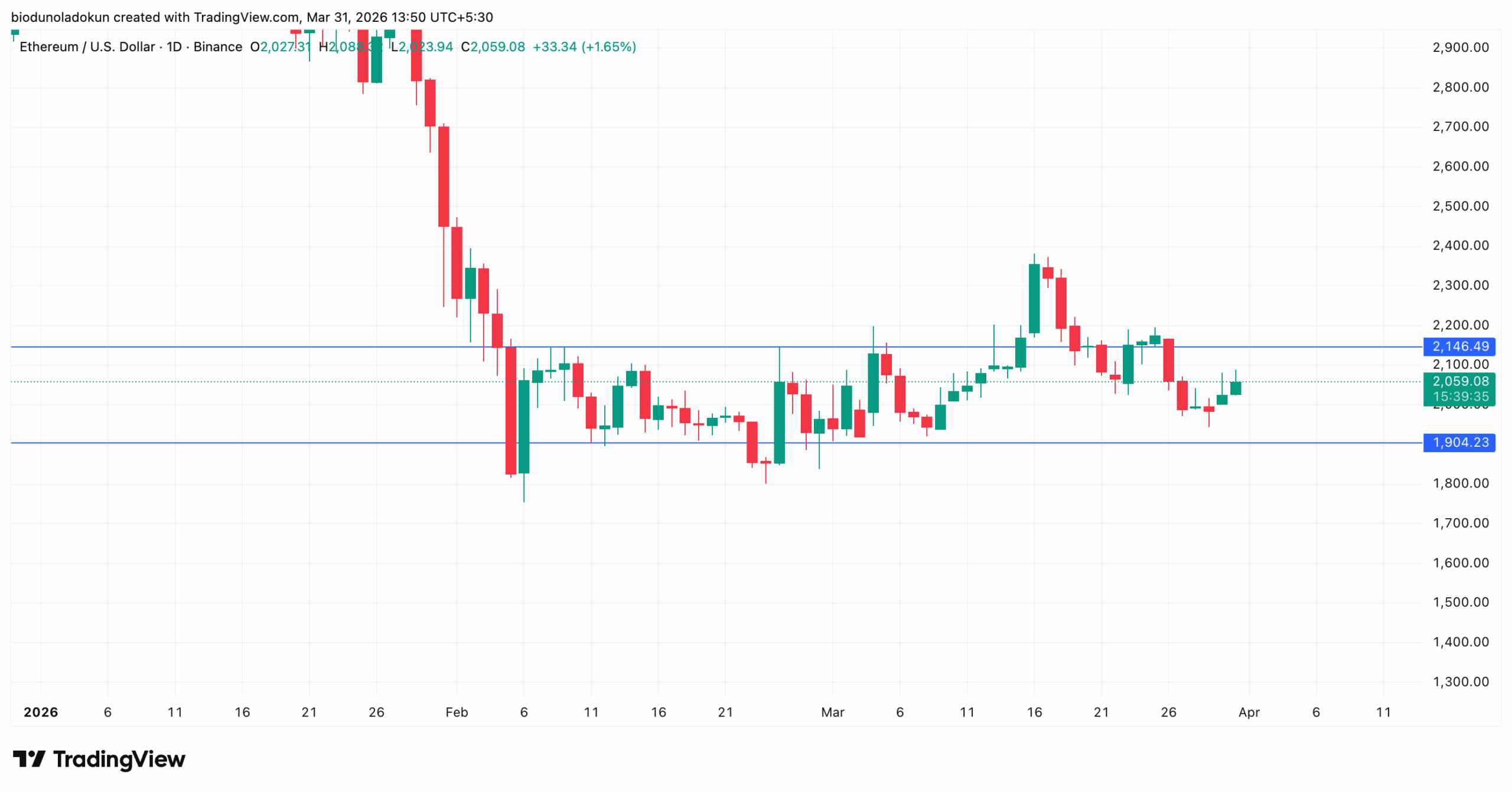 eth price analysis