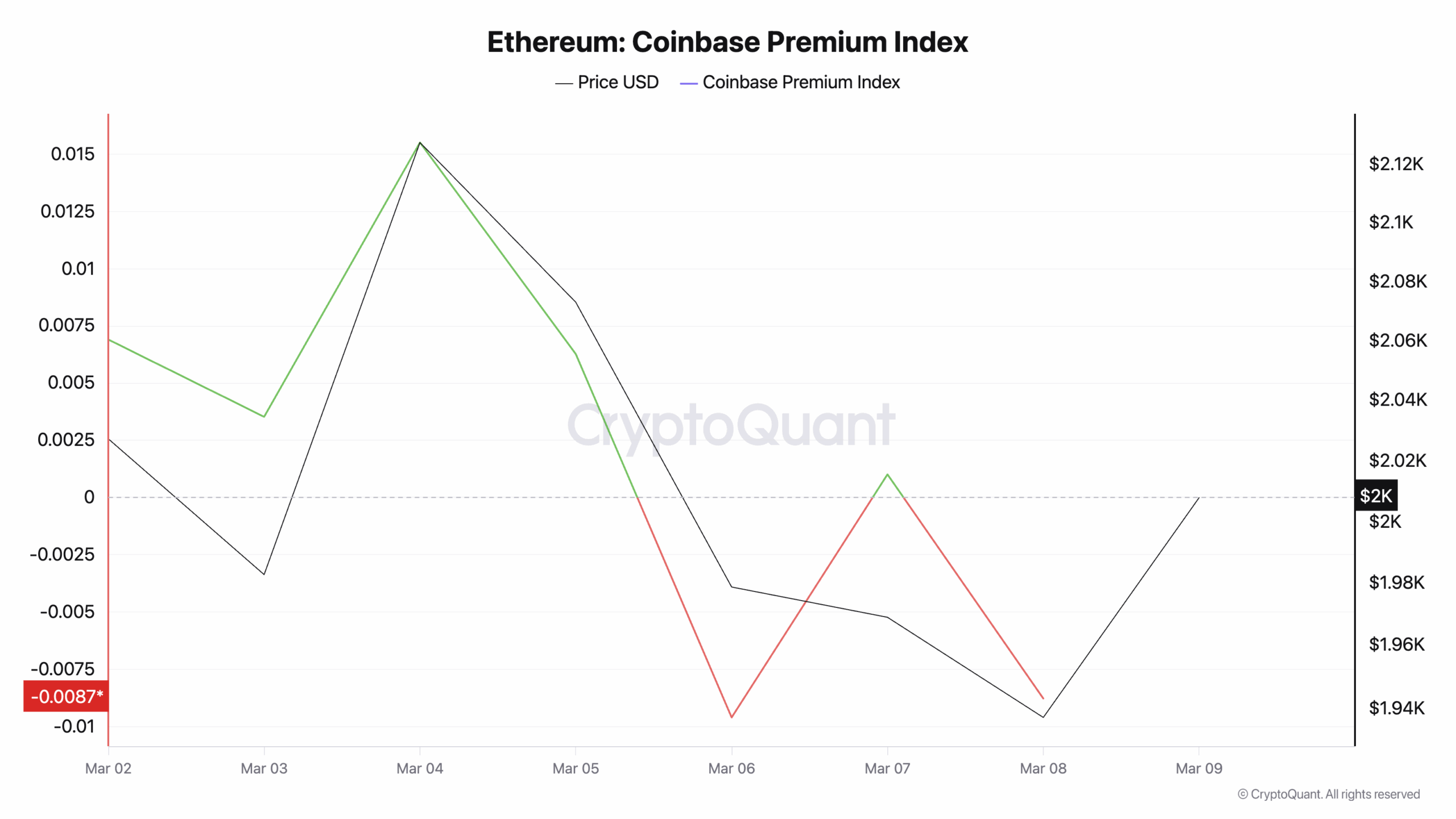 Ethereum Coinbase Premium Index
