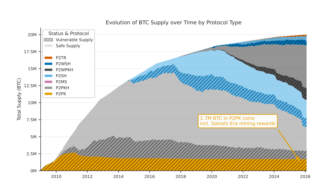 Evolution of BTC supply over time by protocol type