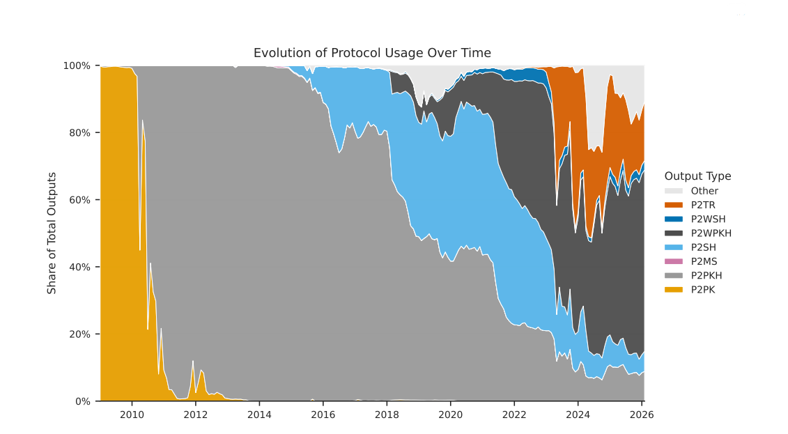 Evolution of Protocol Usage Over Time