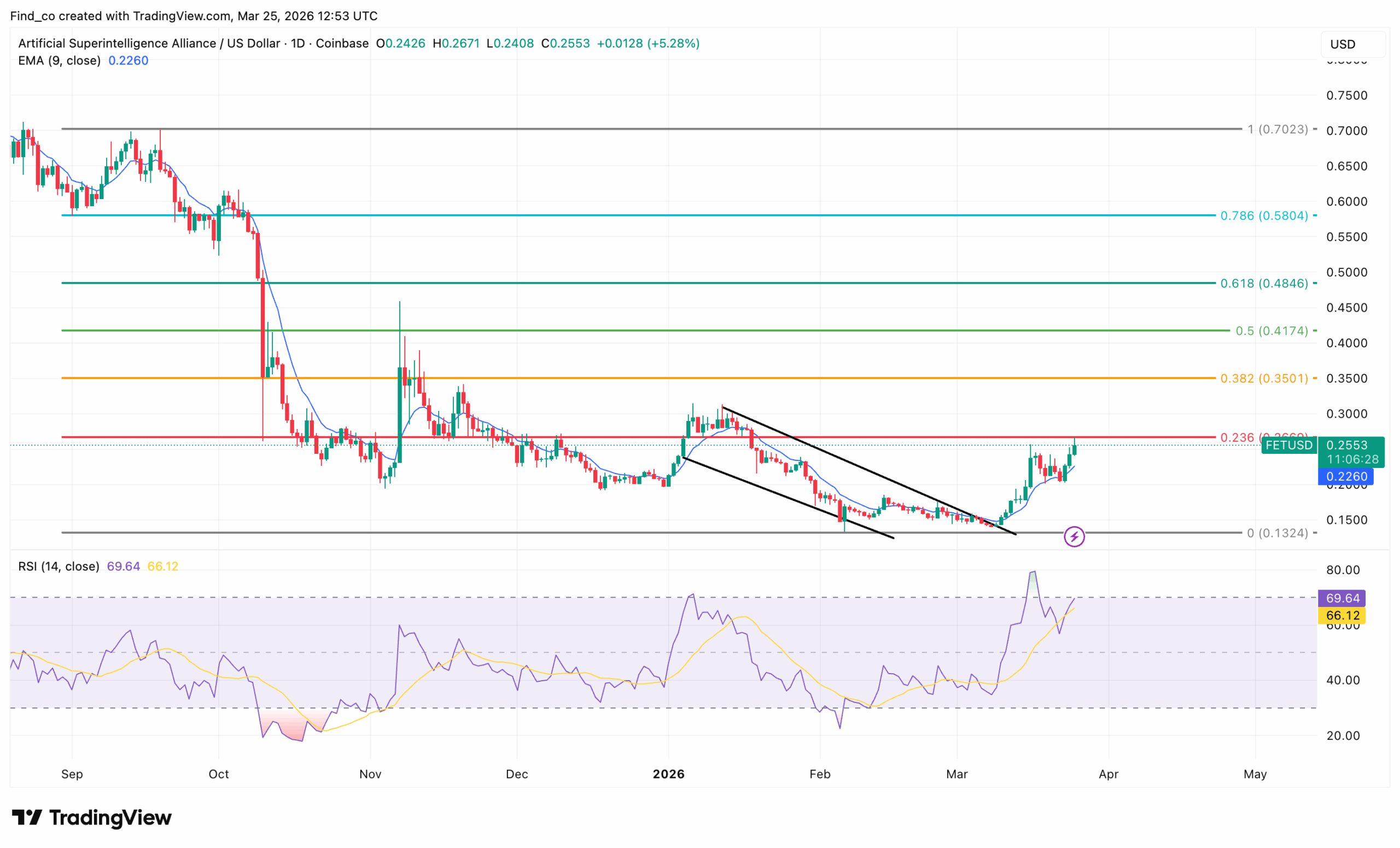 FET price news