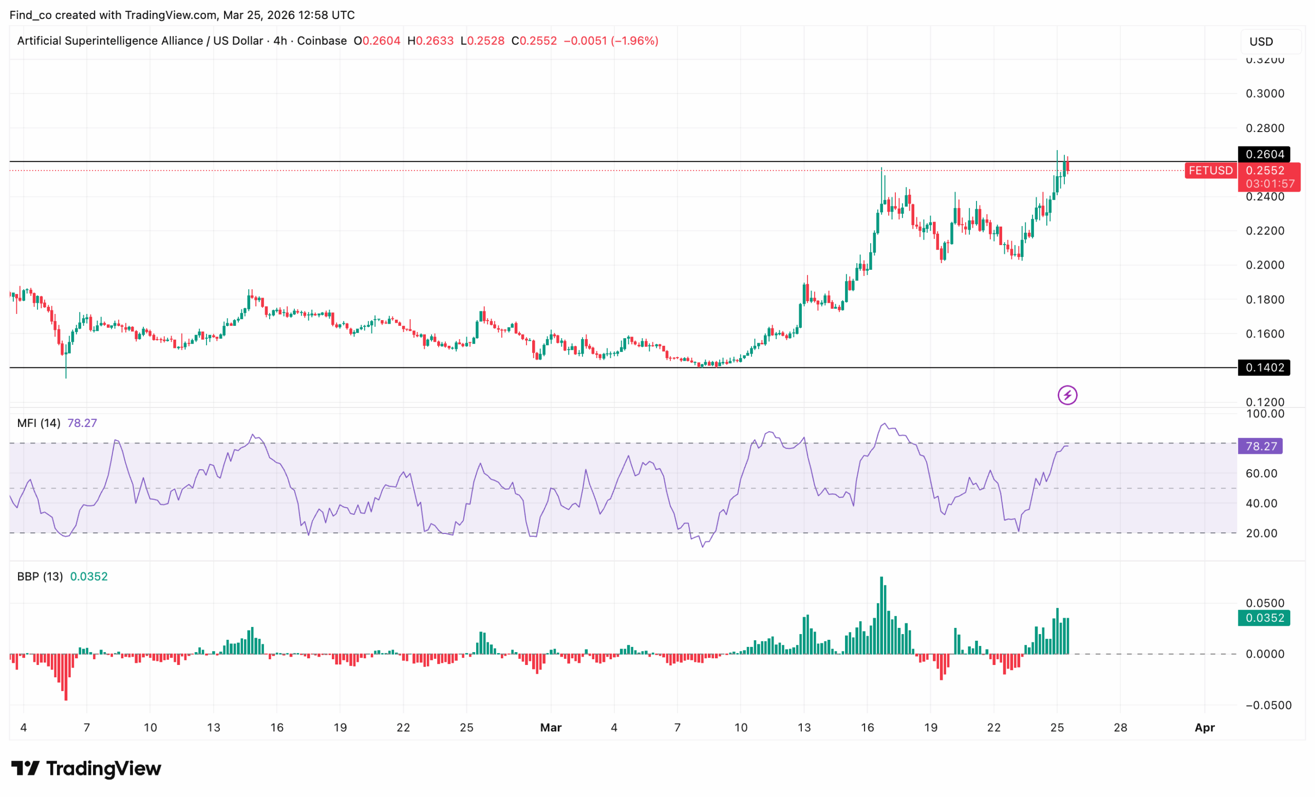 FET price analysis