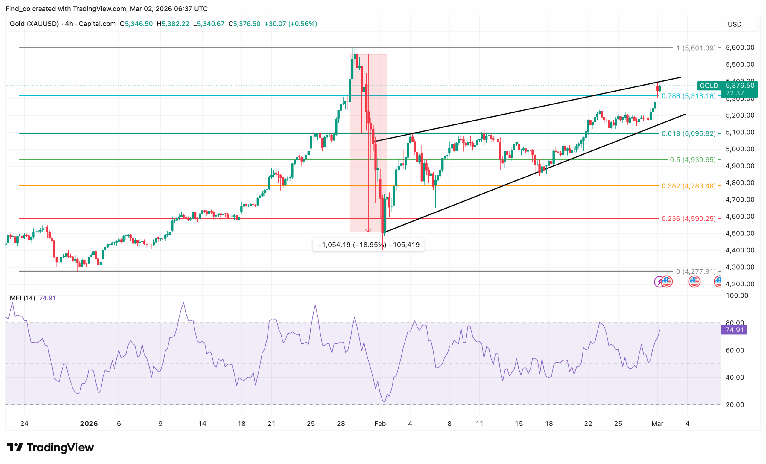 Gold price analysis Israel Iran war