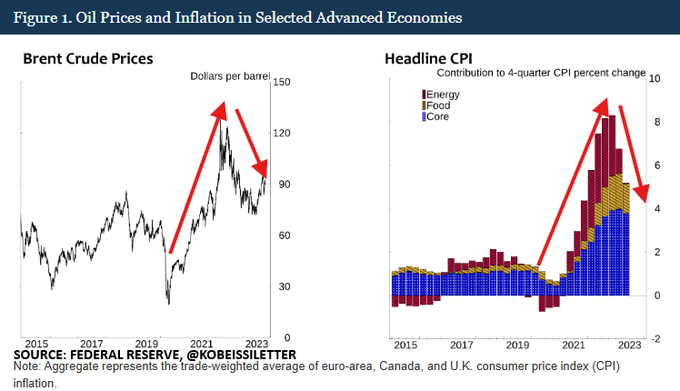 Oil prices and inflation